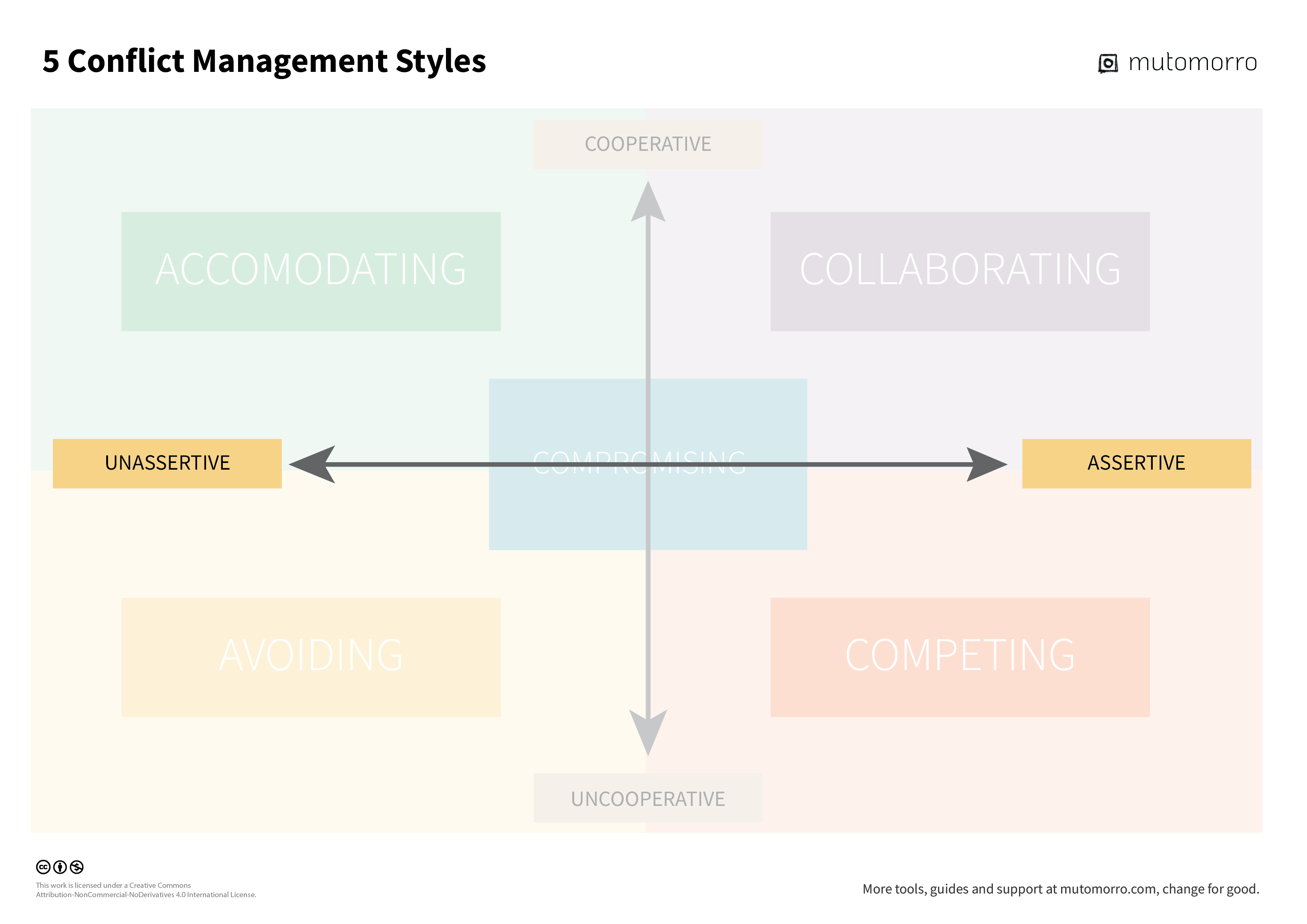 5 Conflict Styles - Assertiveness Scale