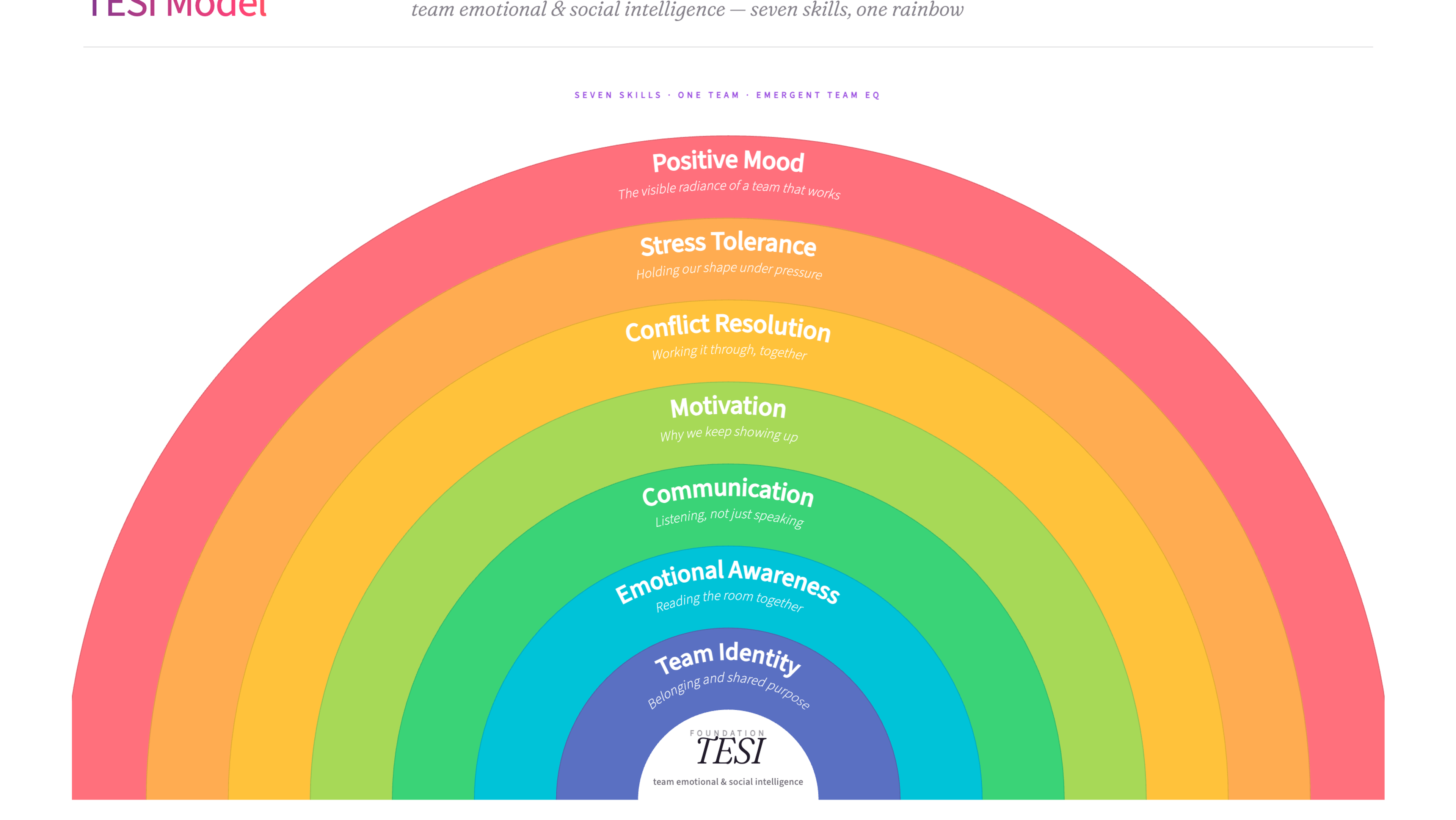 TESI model diagram - seven emotional and social intelligence skills as a layered rainbow