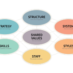 McKinsey 7-S Model Framework|McKinsey 7-S Framework - Hard Elements|McKinsey 7-S Framework - Shared Values|McKinsey 7-S Framework - Skills|McKinsey 7-S Framework - Soft Elements|McKinsey 7-S Framework - Staff|McKinsey 7-S Framework - Strategy|McKinsey 7-S Framework - Structure|McKinsey 7-S Framework - Styles|McKinsey 7-S Framework - Systems
