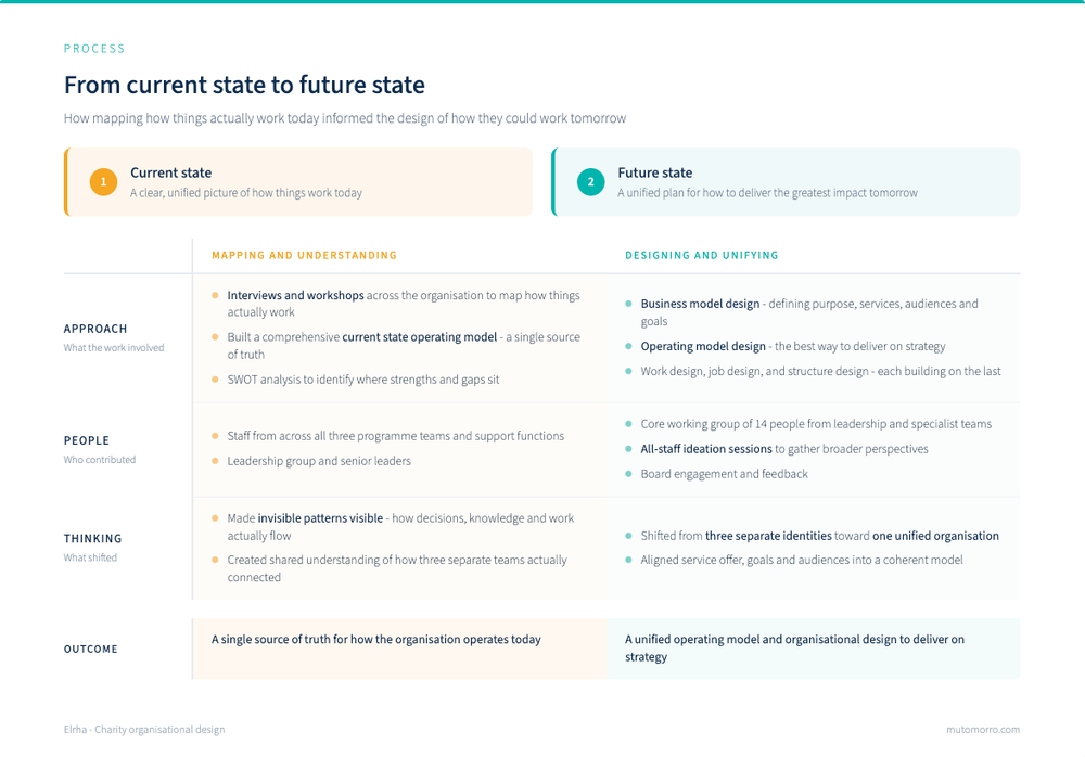 Charity organisational design - from current to future state