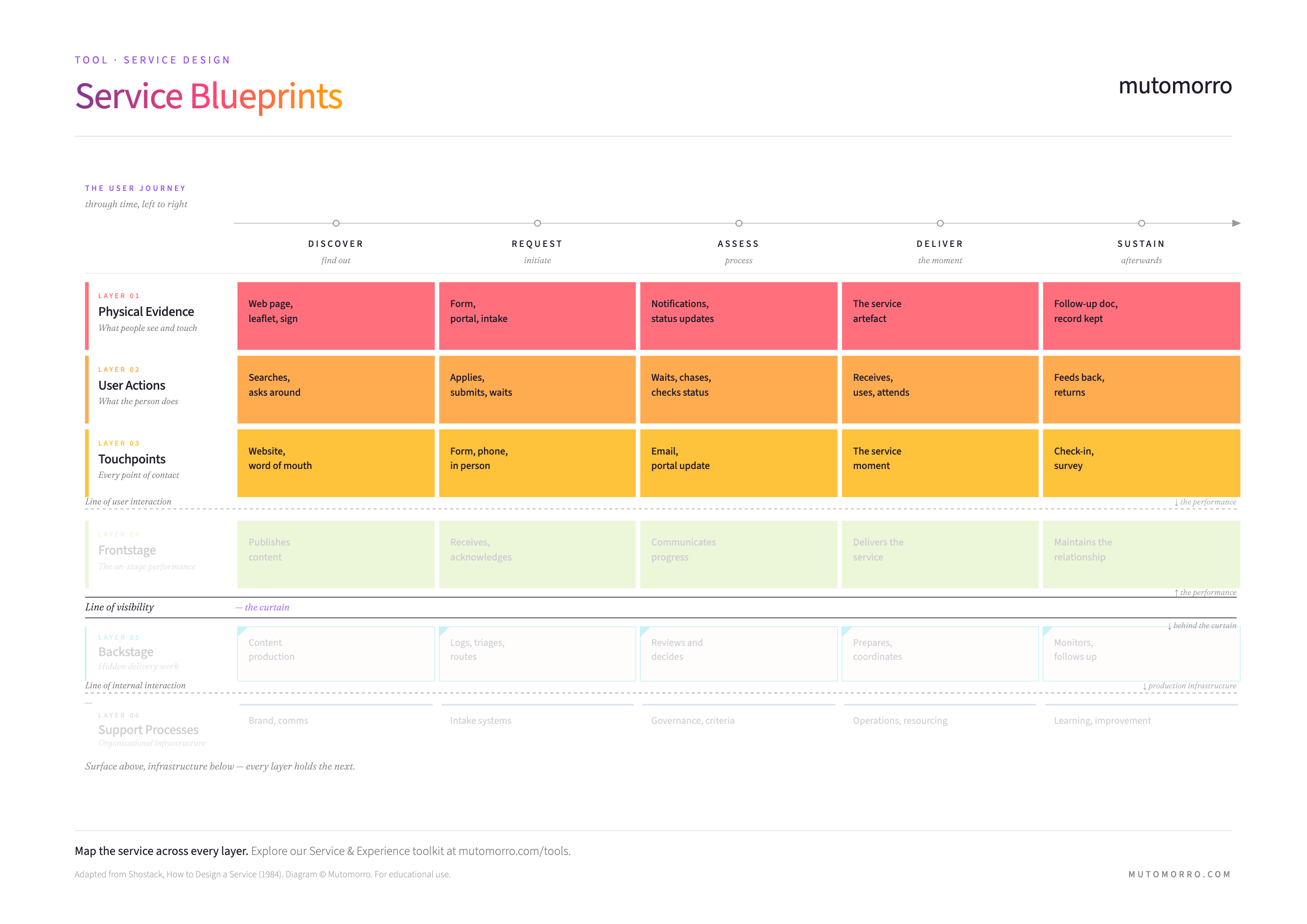 Service Blueprint highlighting the audience experience zone - physical evidence, user actions, and touchpoints