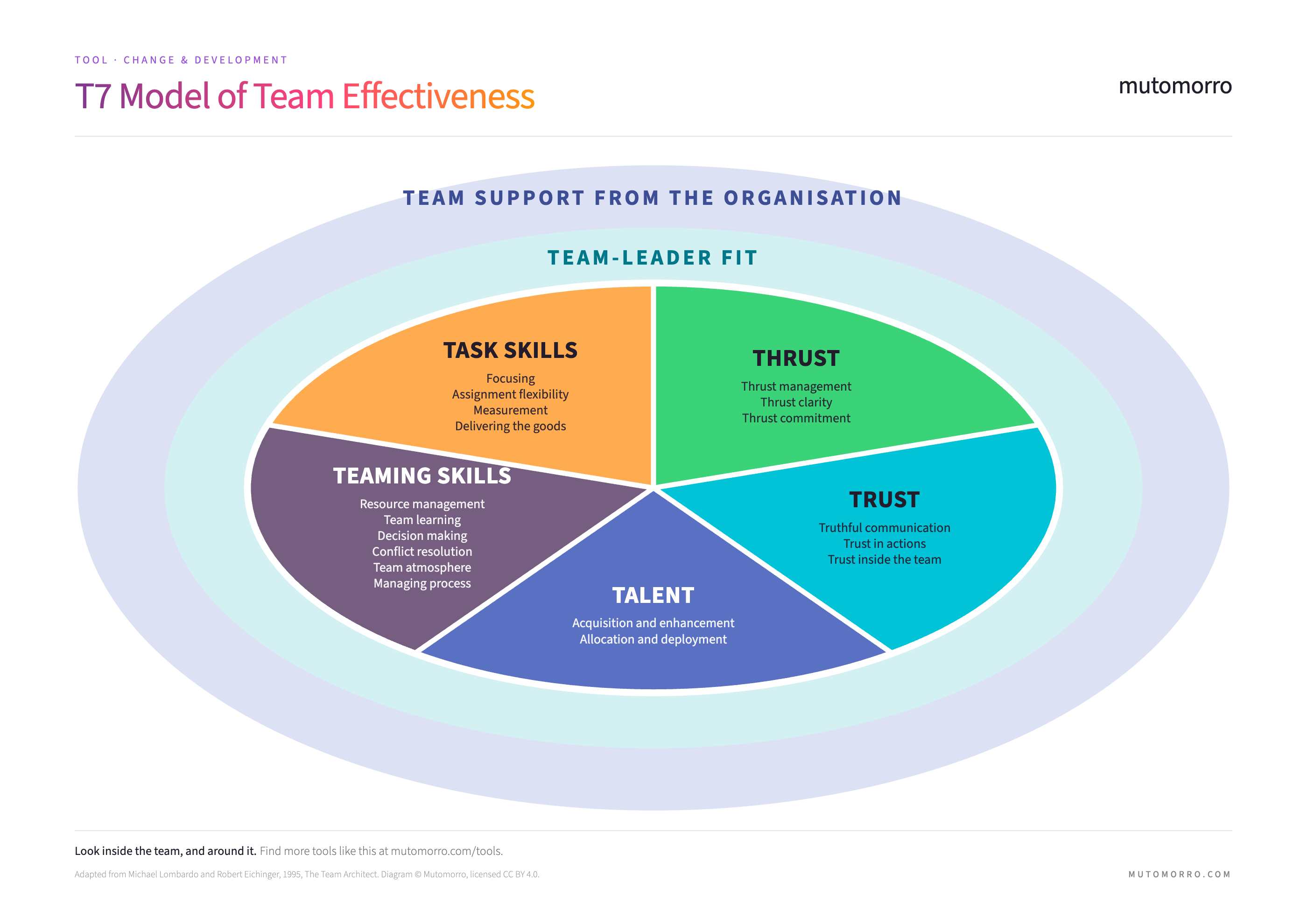The T7 Model of Team Effectiveness - five internal factors as slices of a central oval, ringed by team-leader fit and, outermost, team support from the organisation.