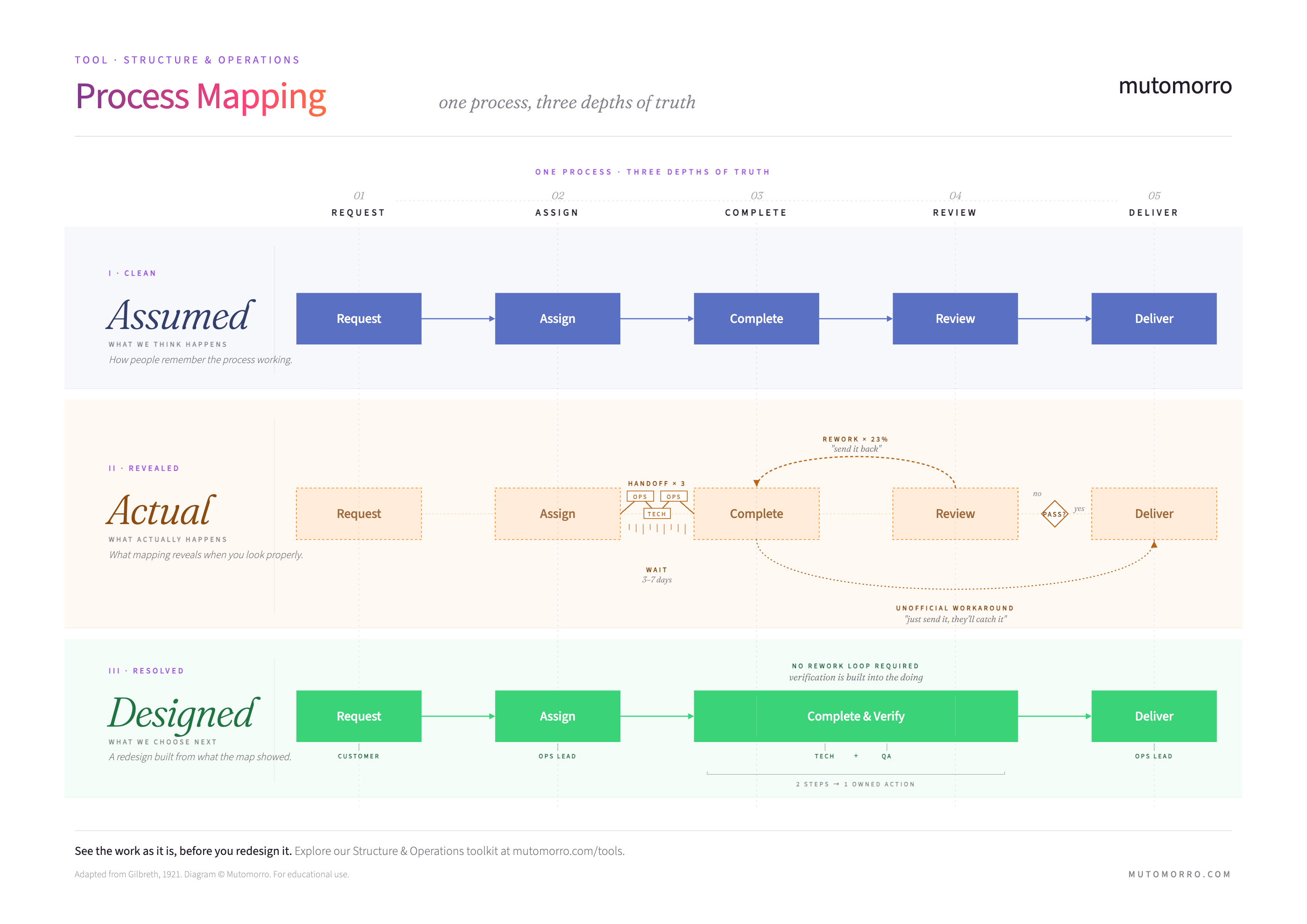 Process mapping diagram - one process, three depths of truth
