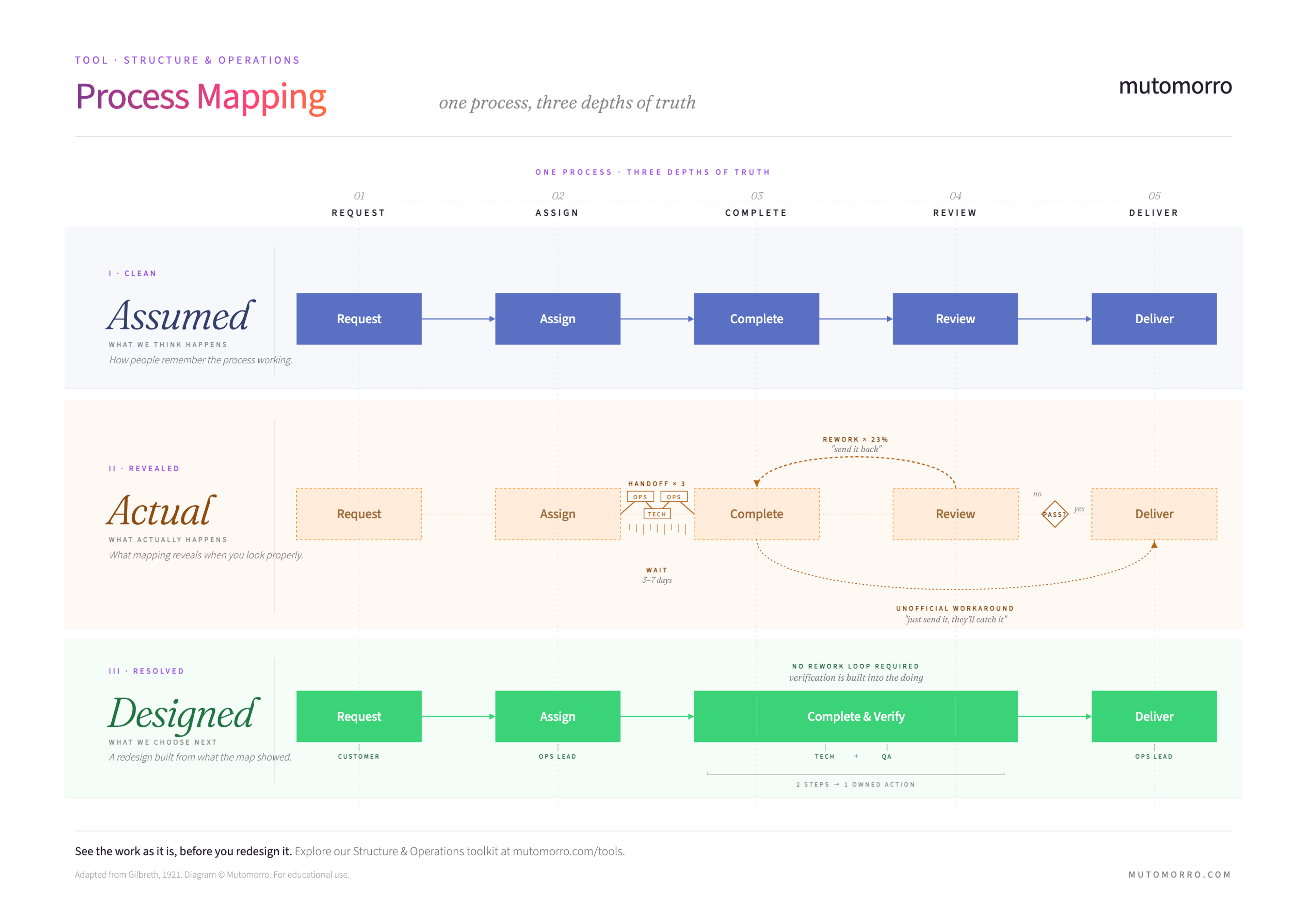 Process Mapping