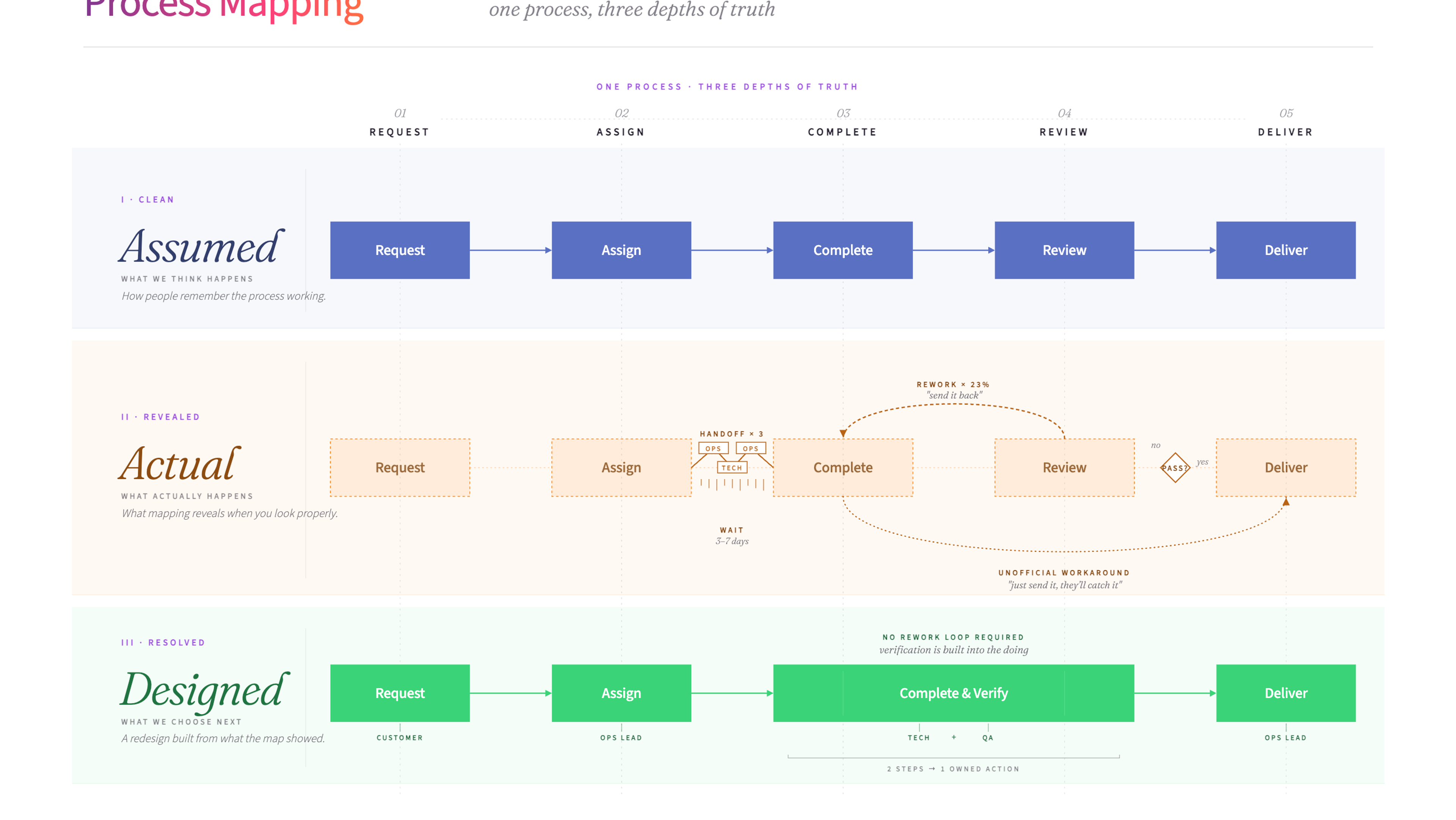 Process mapping diagram - one process, three depths of truth