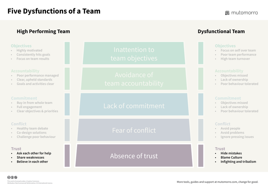 Five Dysfunctions of a Team - 1. Absence of Trust