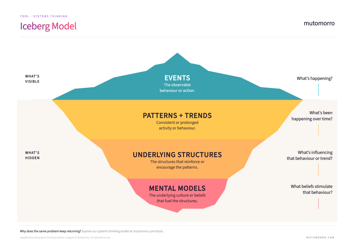 Iceberg Model - systems thinking guide | Mutomorro