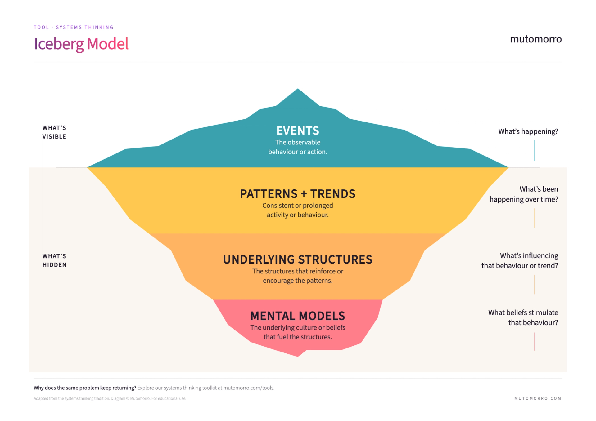 Iceberg Model - systems thinking guide | Mutomorro