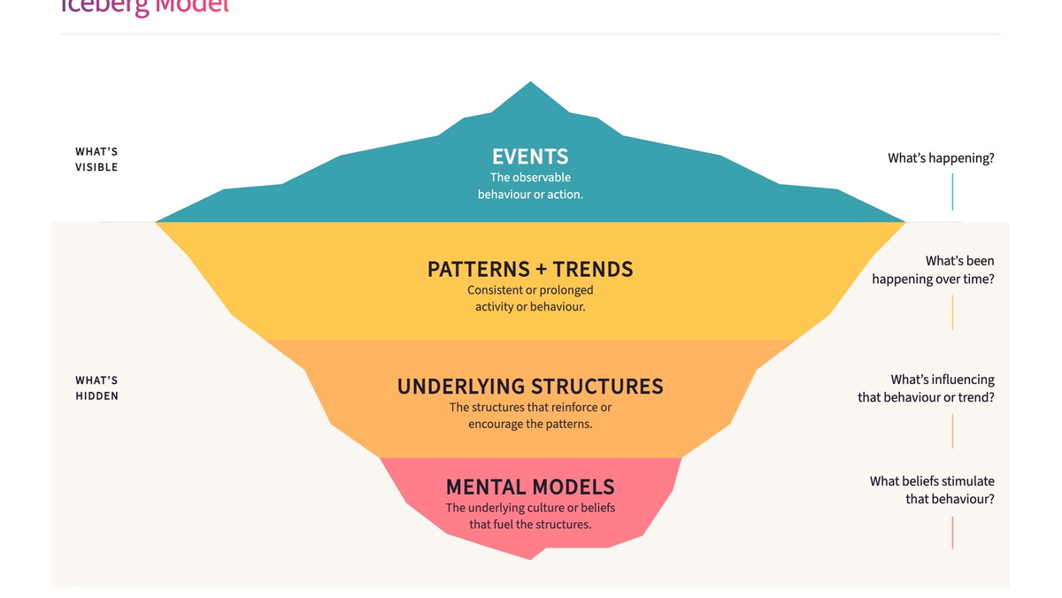 Edgar Schein's Culture Model - overview | Mutomorro