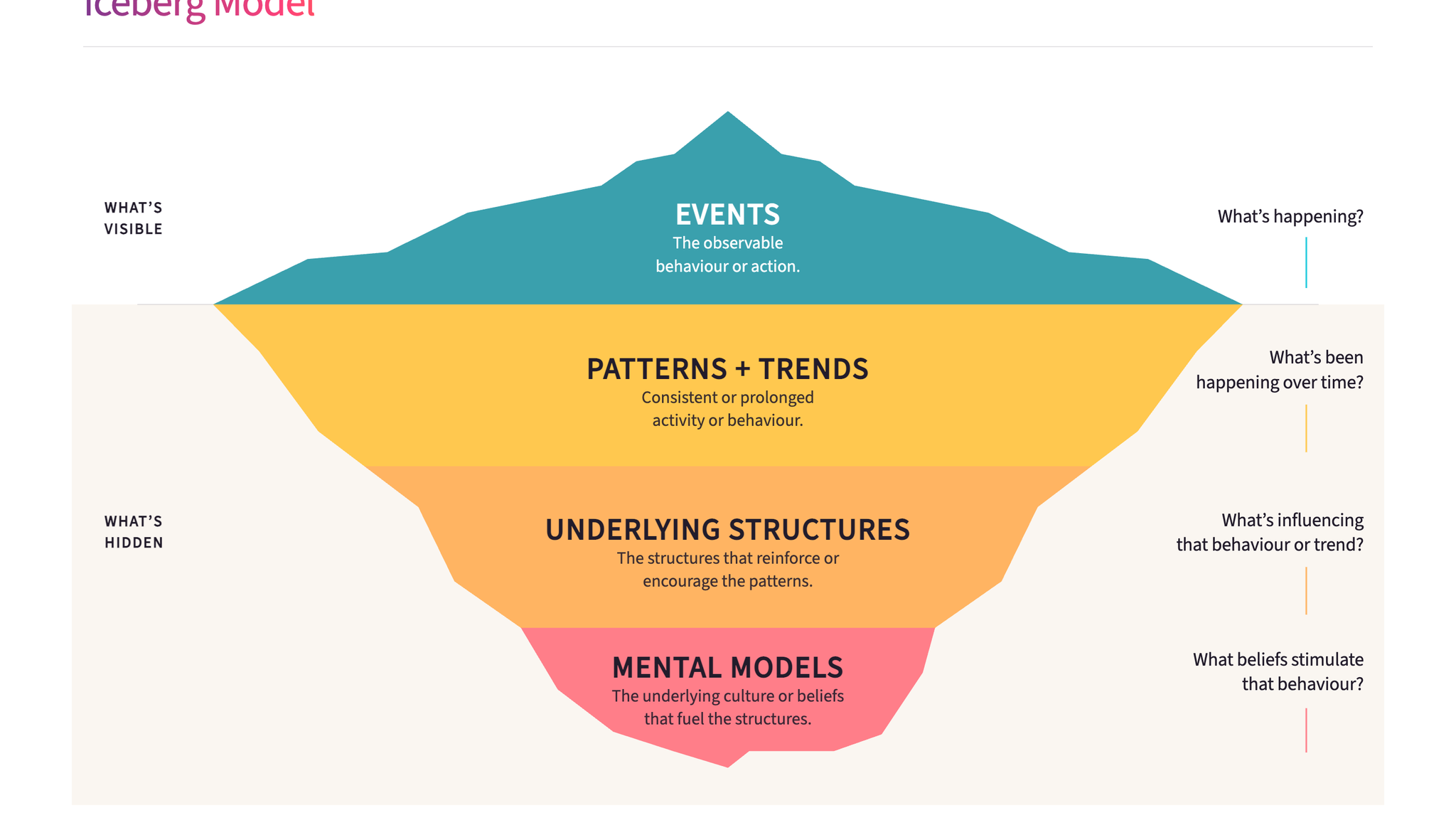 Isbjerg Model Edgar Schein's Culture Model - overview | Mutomorro