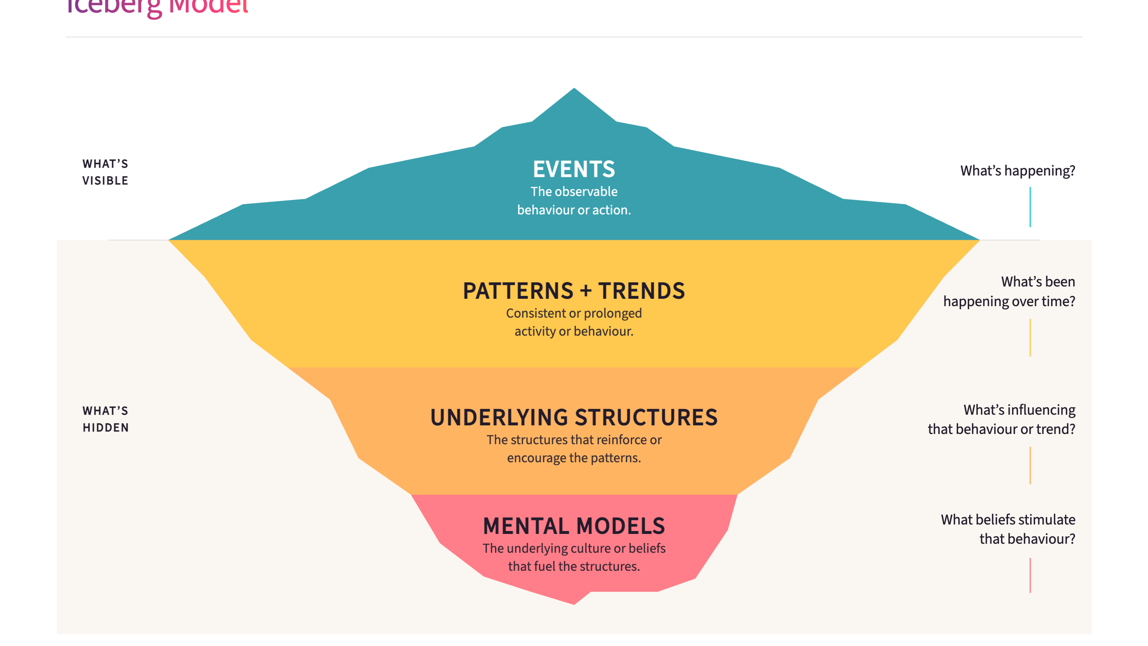 Iceberg Model for systems thinking