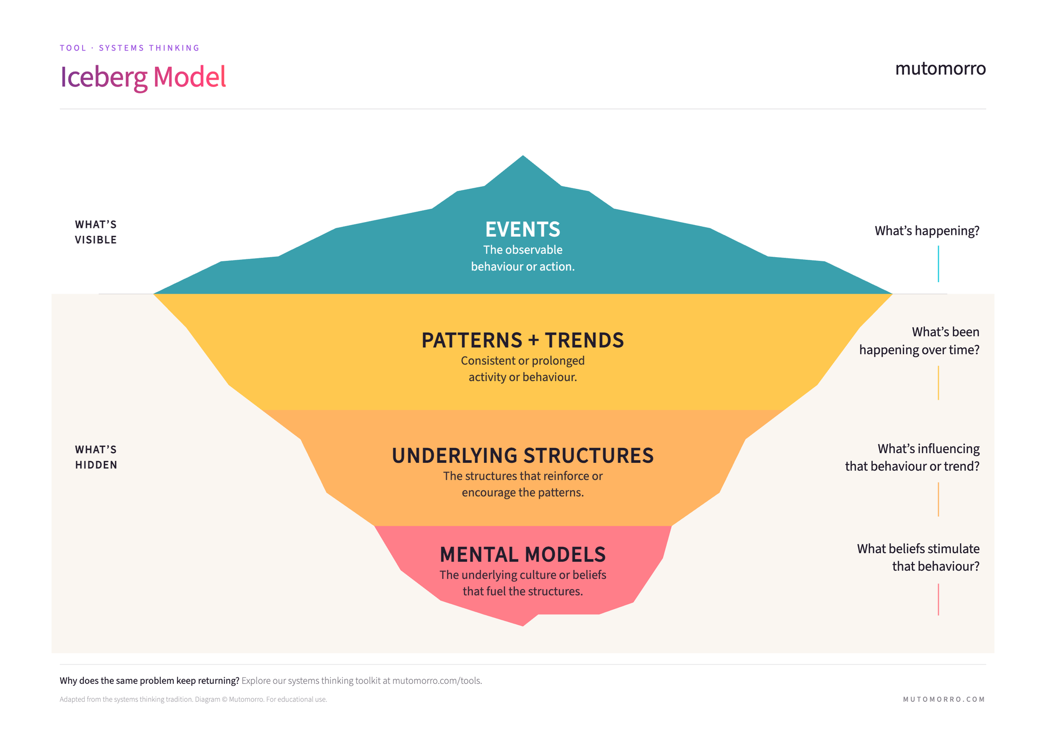 Iceberg Model - systems thinking guide | Mutomorro