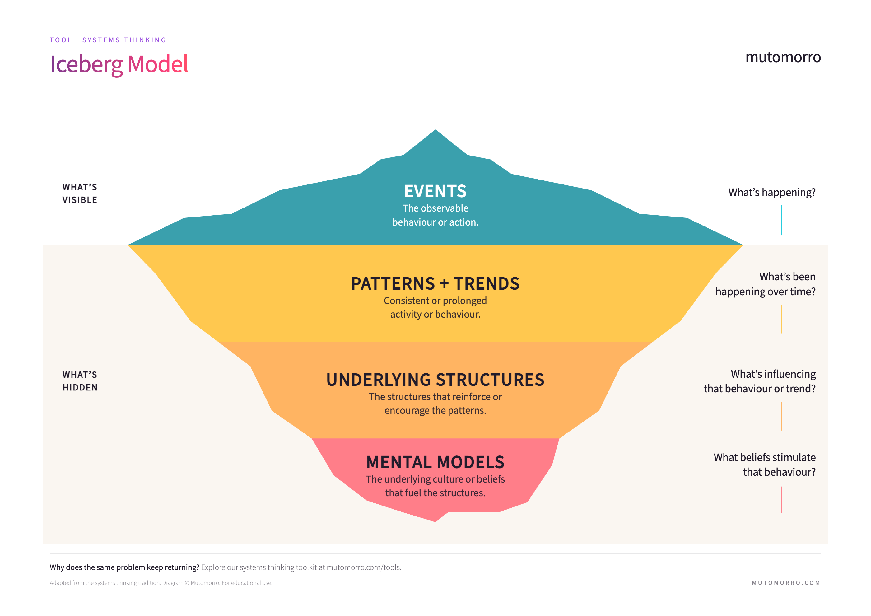 Iceberg Model