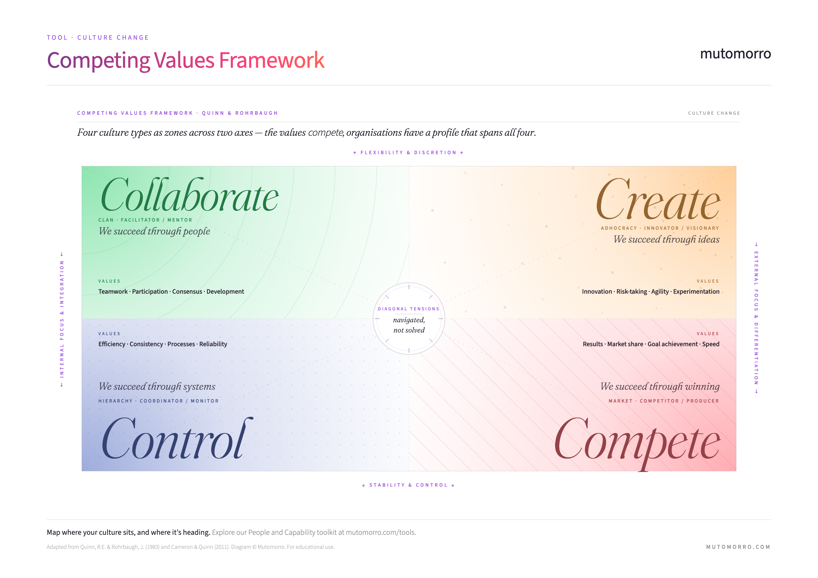 Competing Values Framework diagram showing four culture types - Collaborate, Create, Control, and Compete - mapped across flexibility-stability and internal-external axes
