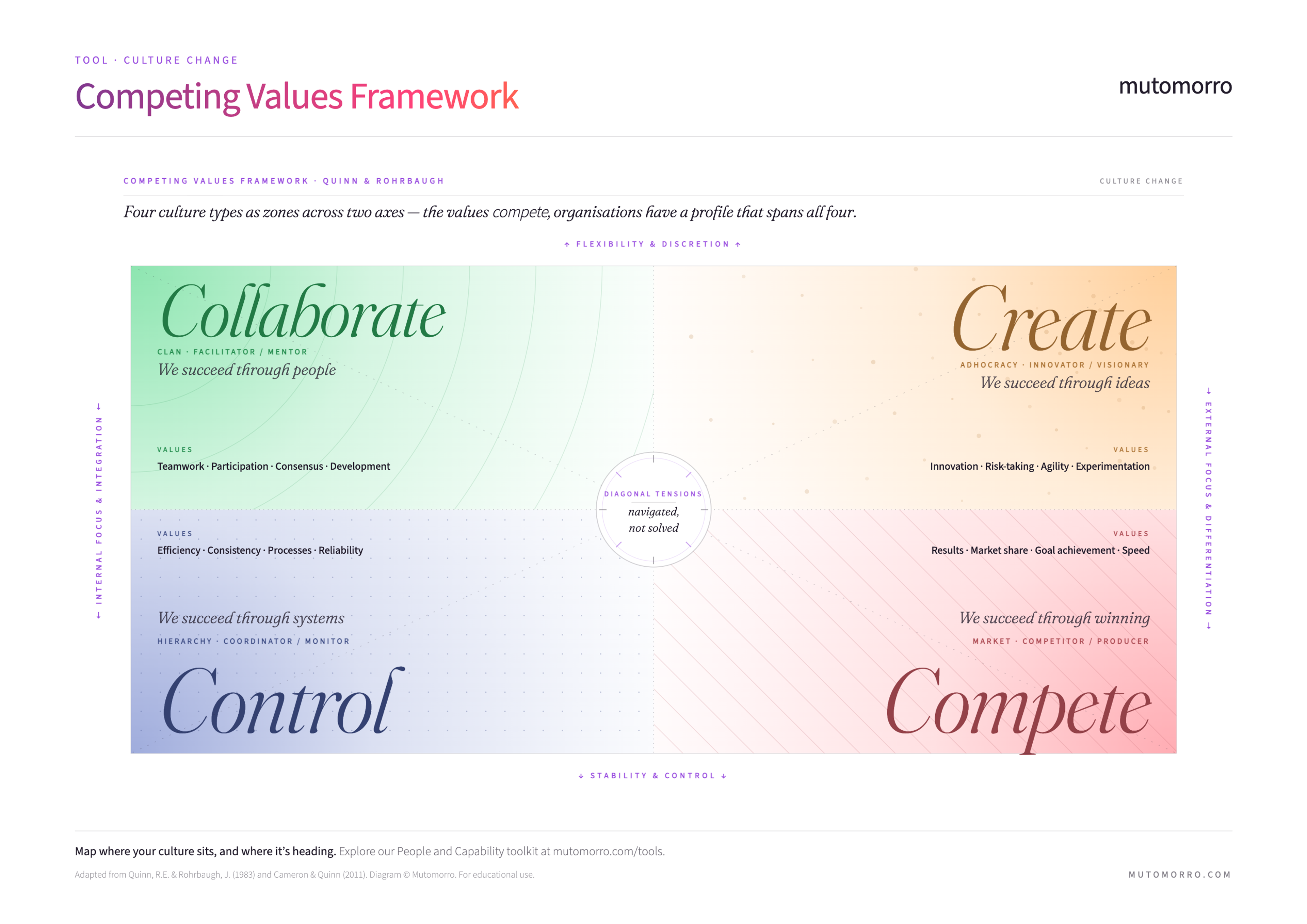 Competing Values Framework
