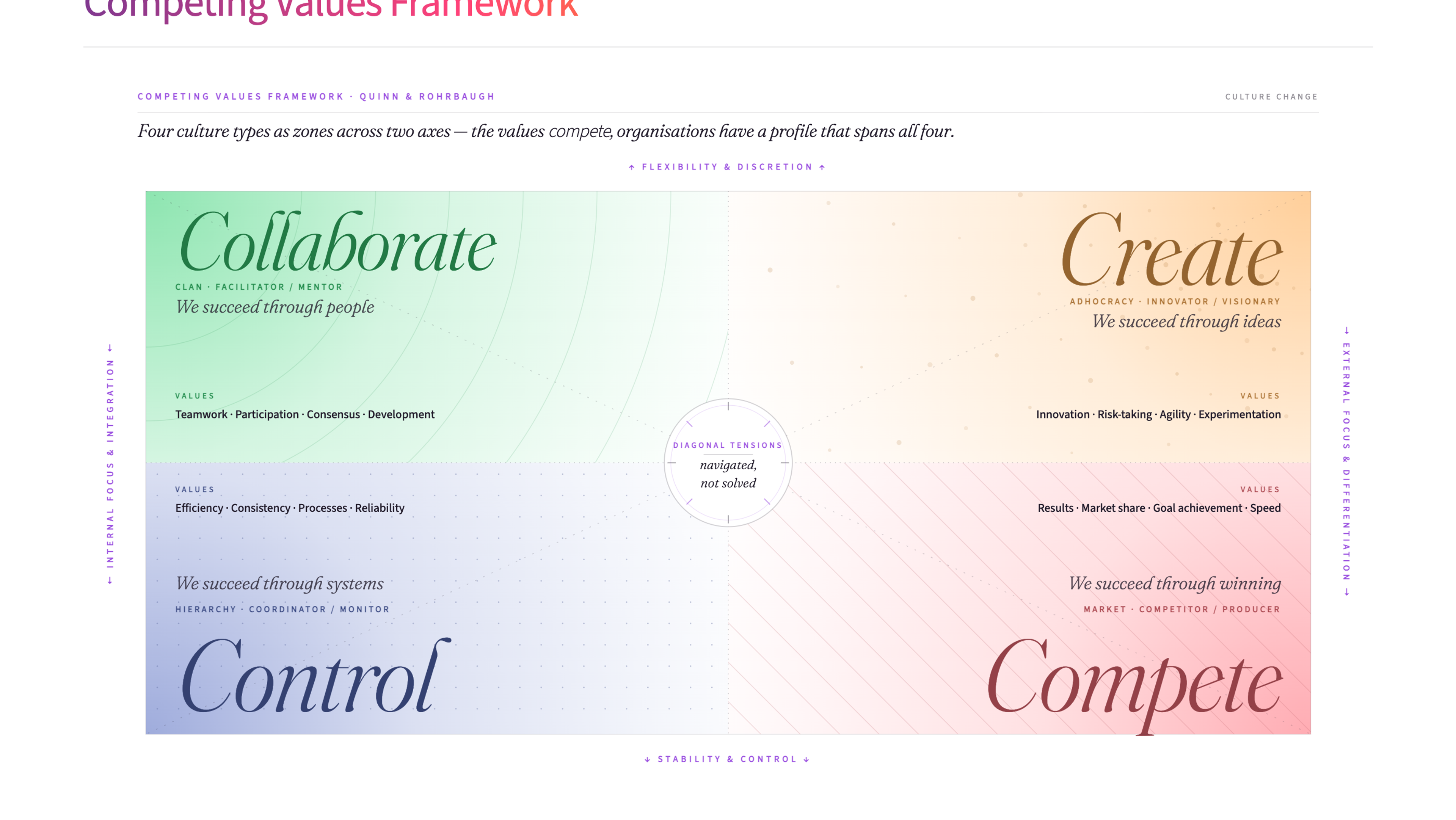 Competing Values Framework diagram showing four culture types - Collaborate, Create, Control, and Compete - mapped across flexibility-stability and internal-external axes