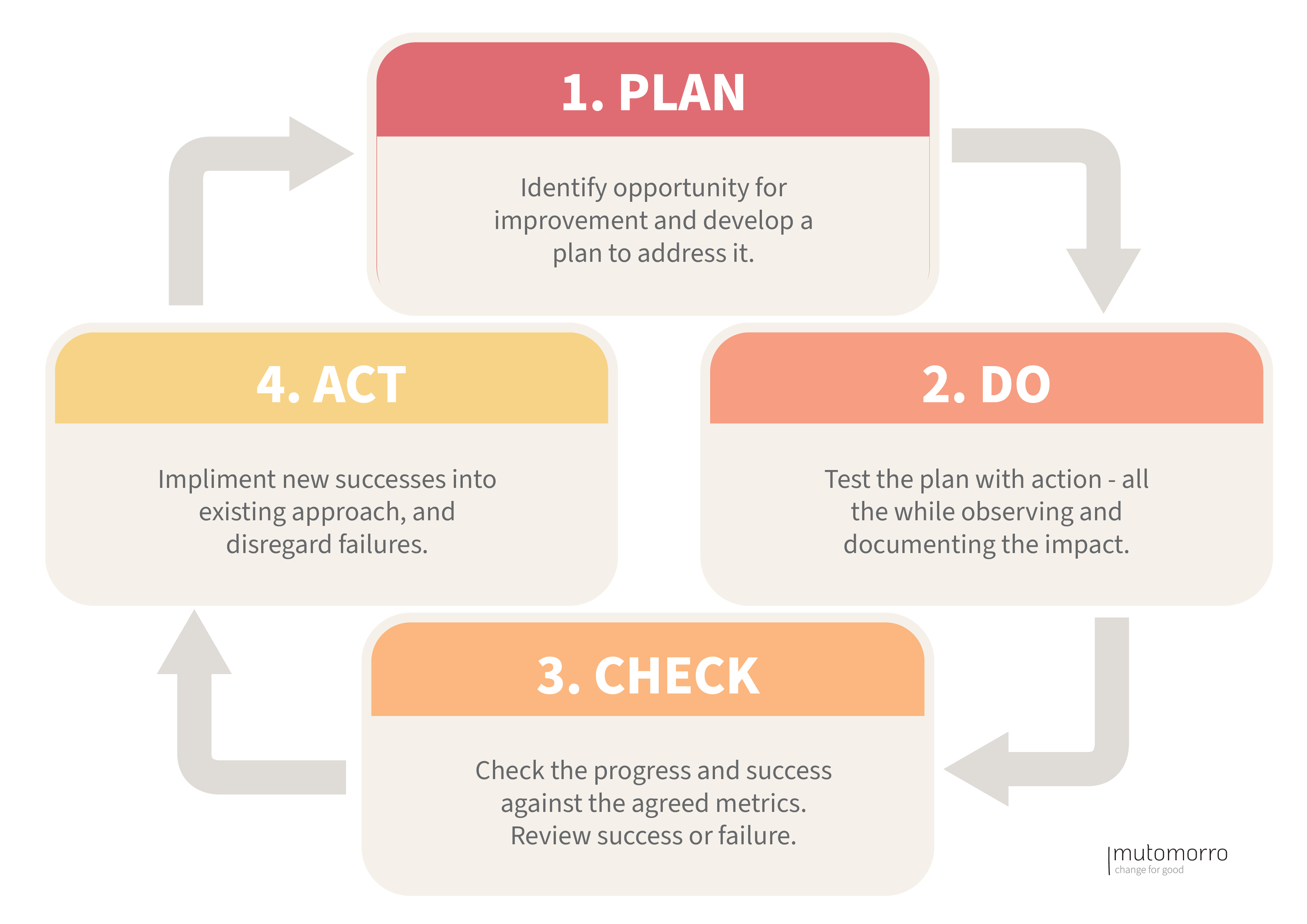 PDCA Cycle