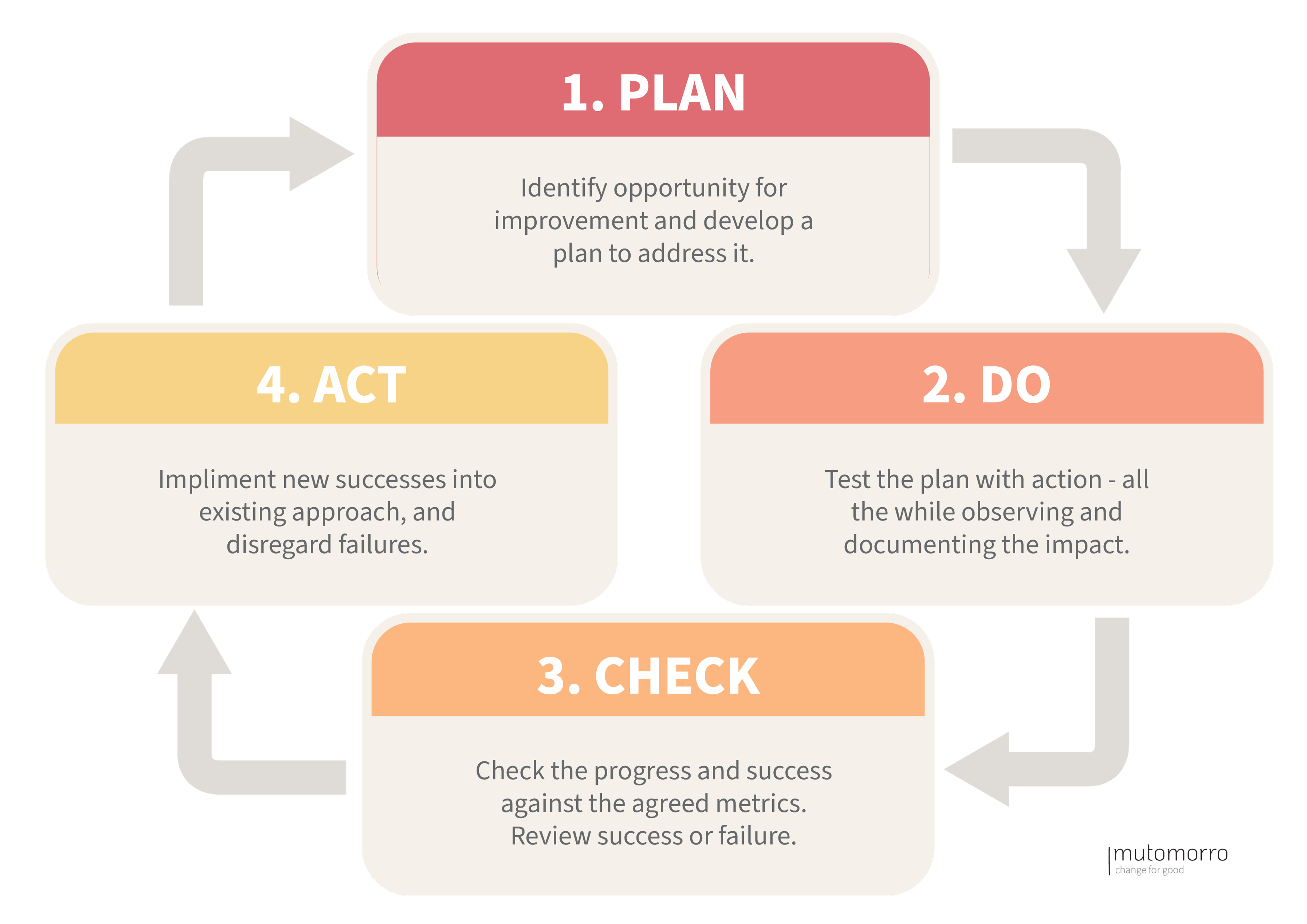 PDCA Cycle