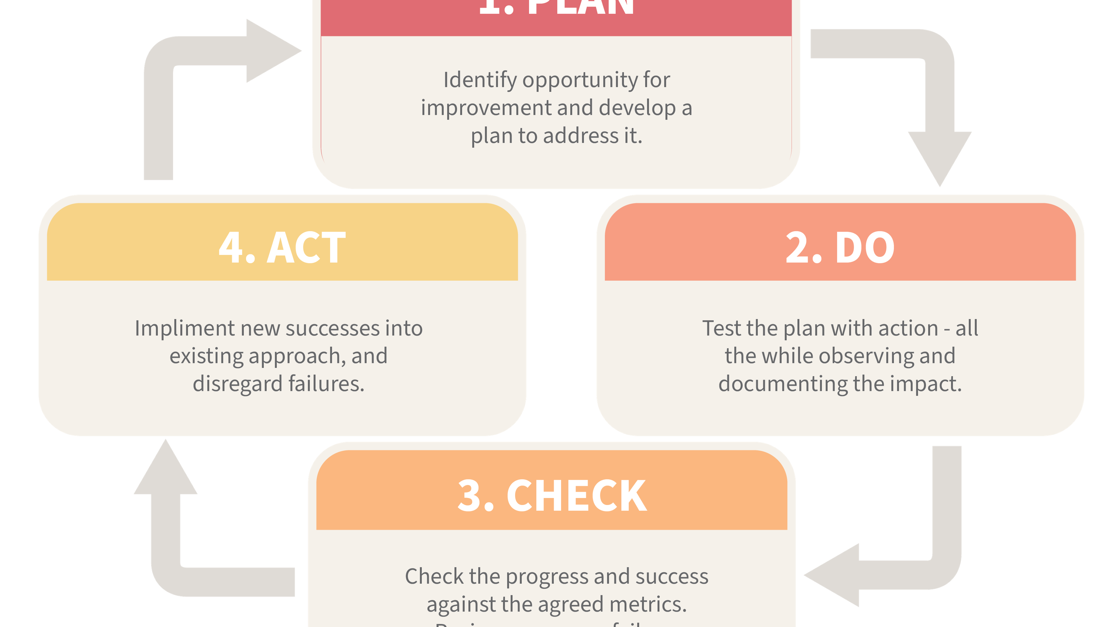 PDCA Cycle