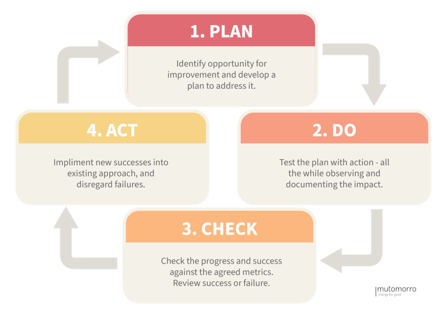 PDCA Cycle