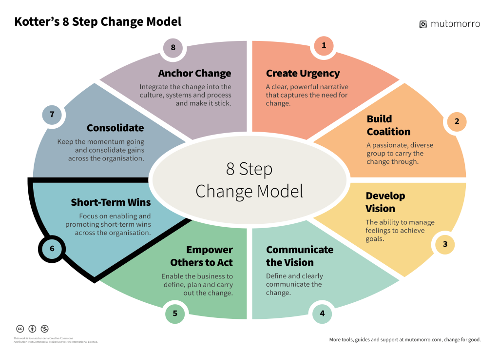 Kotter's 8 Step Change Model Diagram - Stage 6. Short Term Wins - Mutomorro