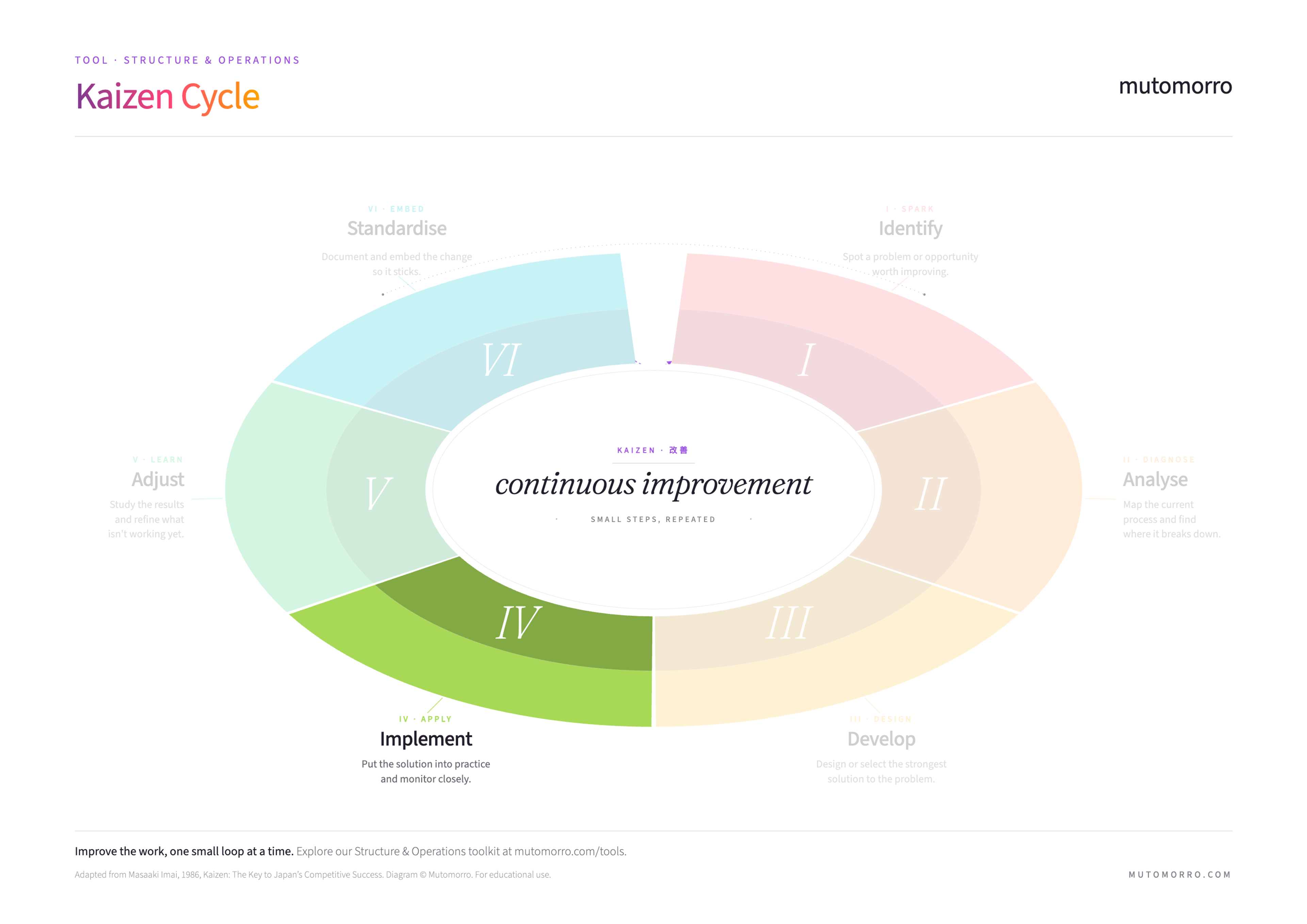 Kaizen Cycle diagram highlighting the Implement step