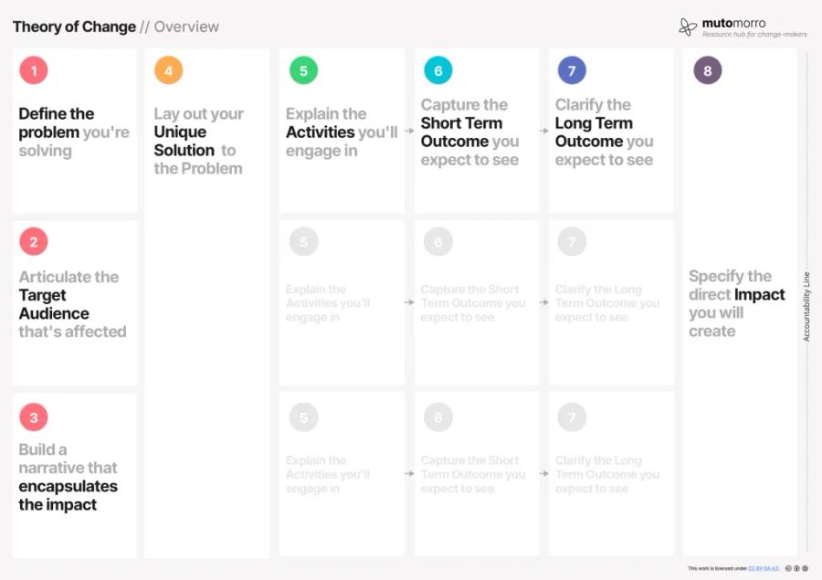 Theory of Change - guide and template | Mutomorro