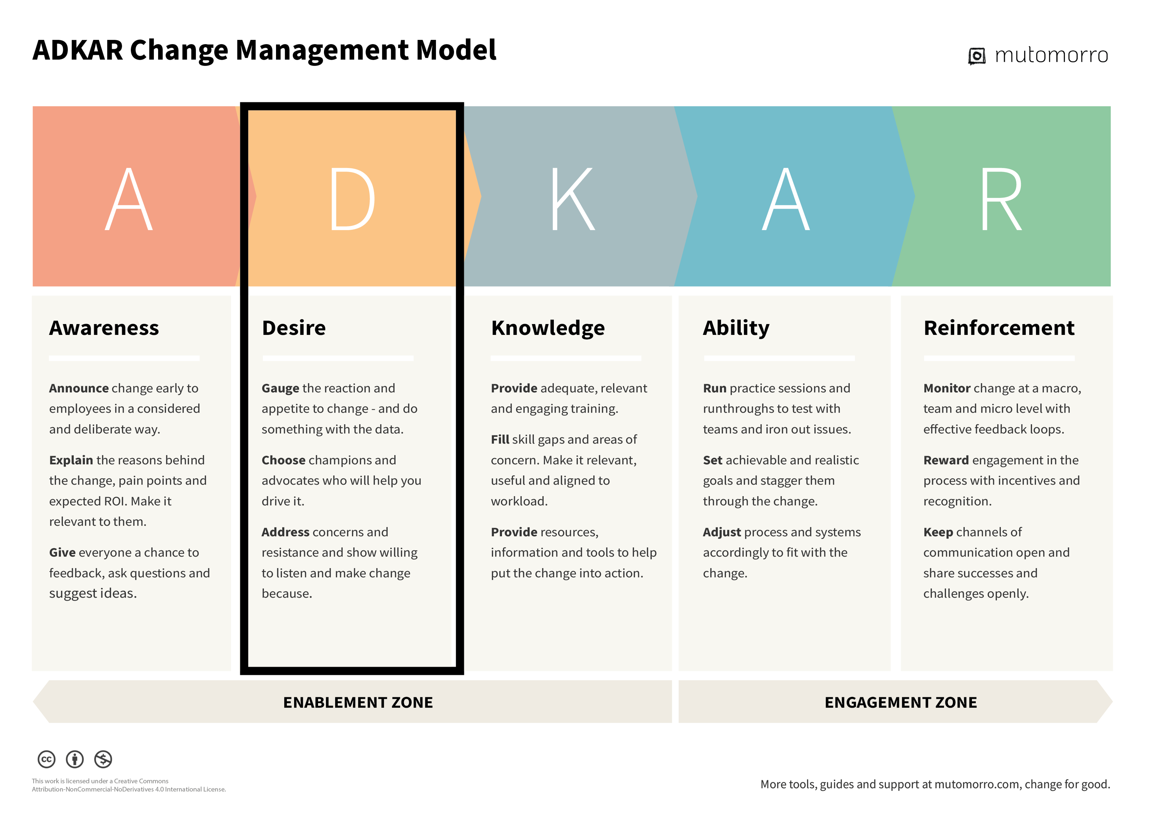 Stage 2. Desire of the ADKAR model