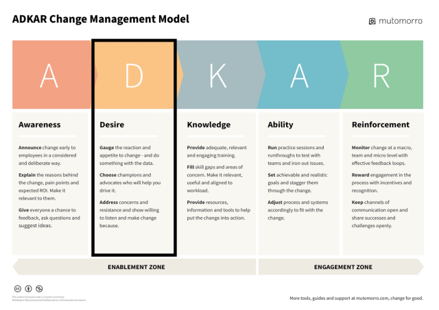 ADKAR Model - Guide, Example and Assessment Template | Mutomorro