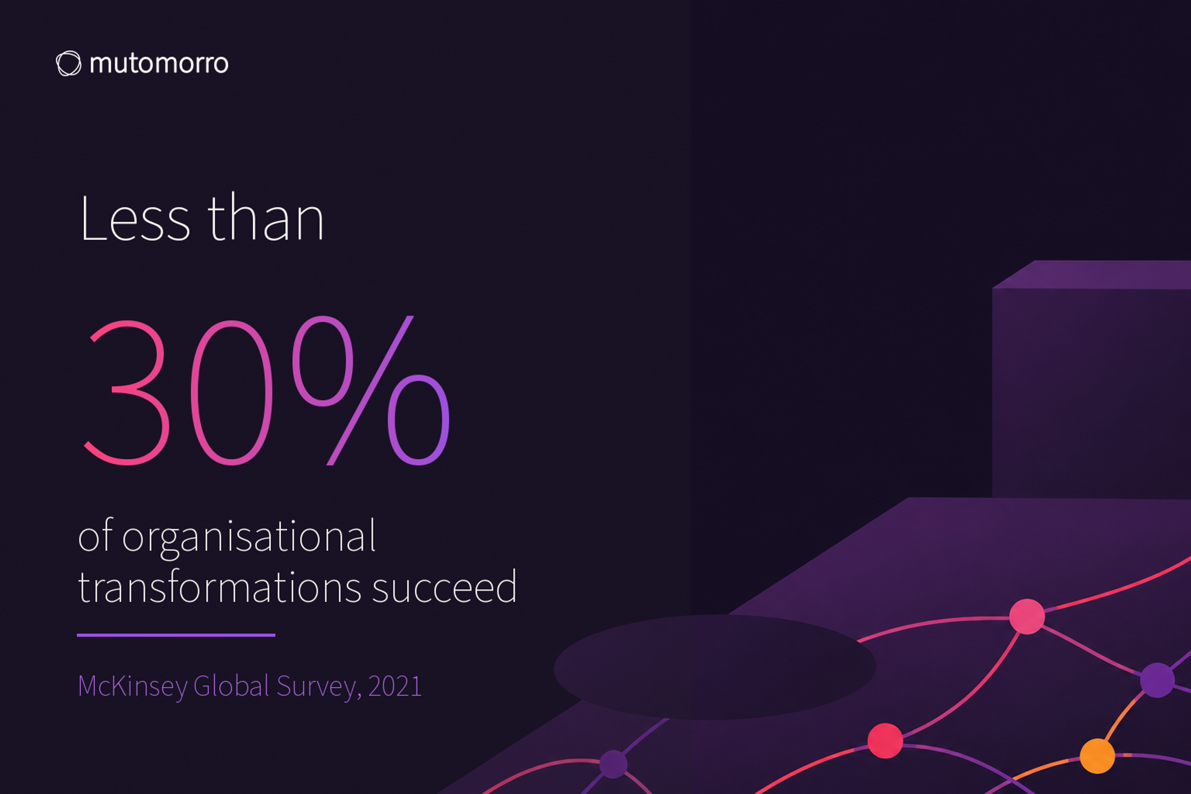 Statistic card showing less than 30% of organisational transformations succeed, citing McKinsey Global Survey 2021