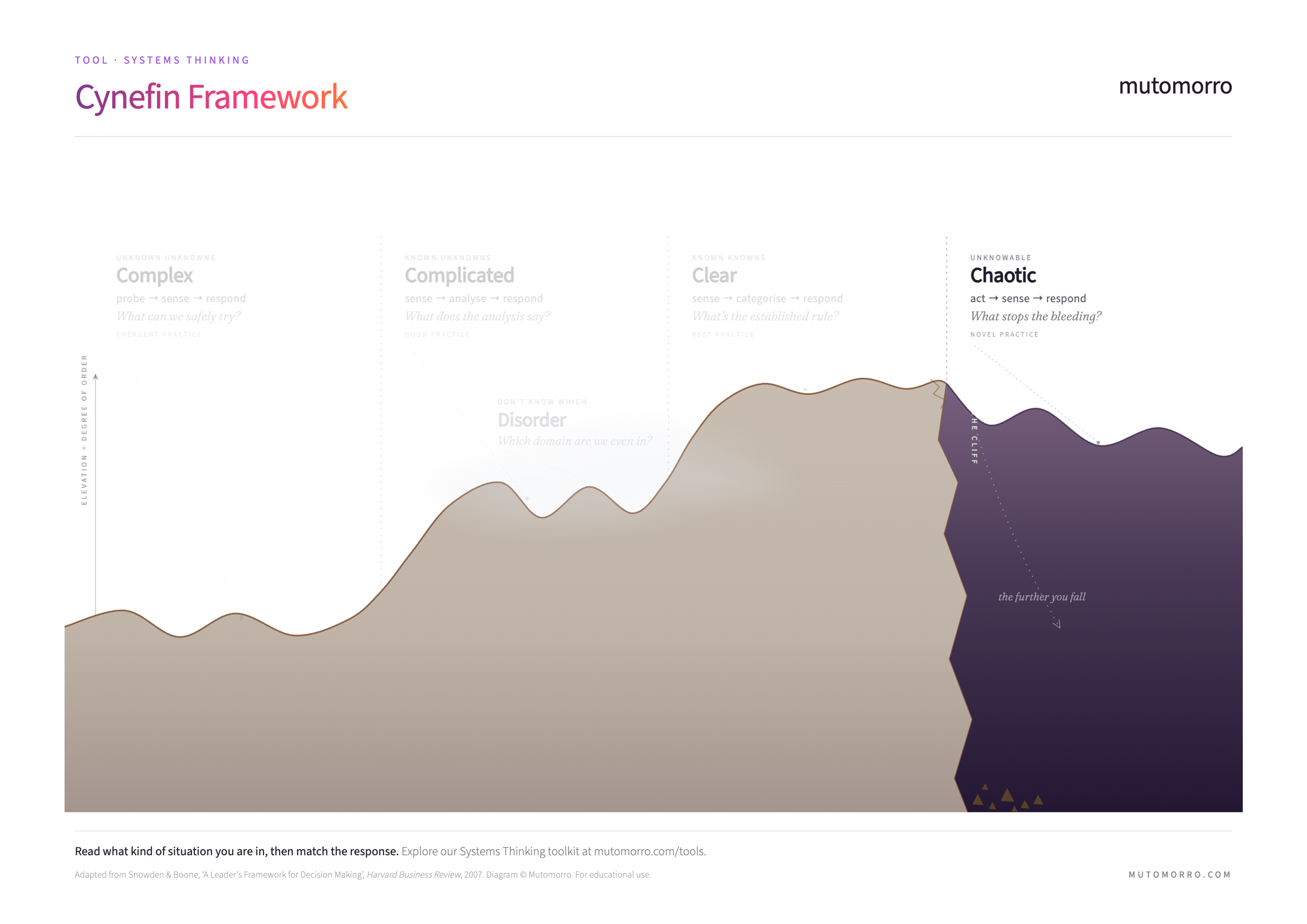 Cynefin Framework - the Chaotic domain highlighted
