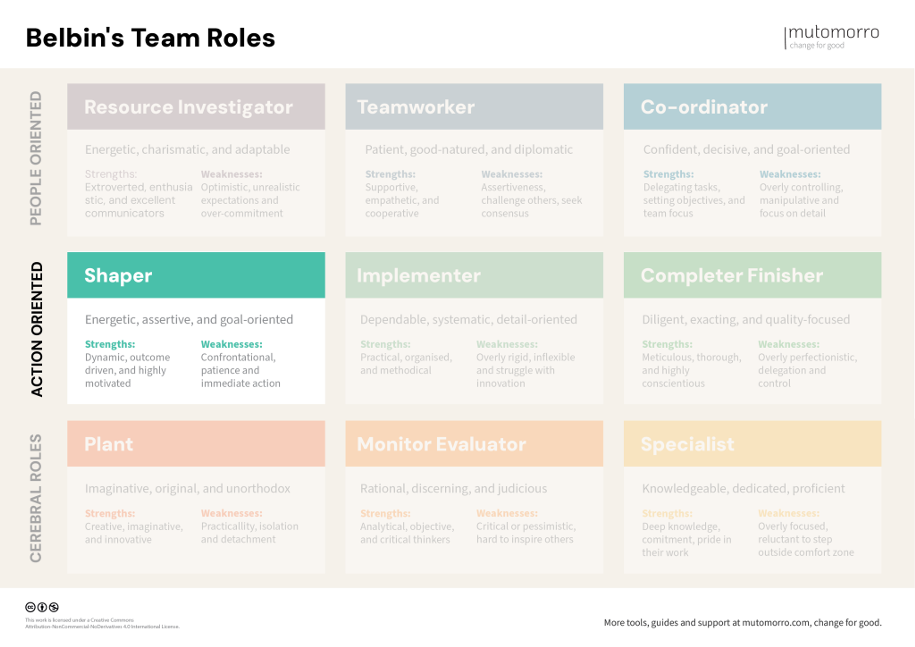 Belbin's Team Roles - Shaper