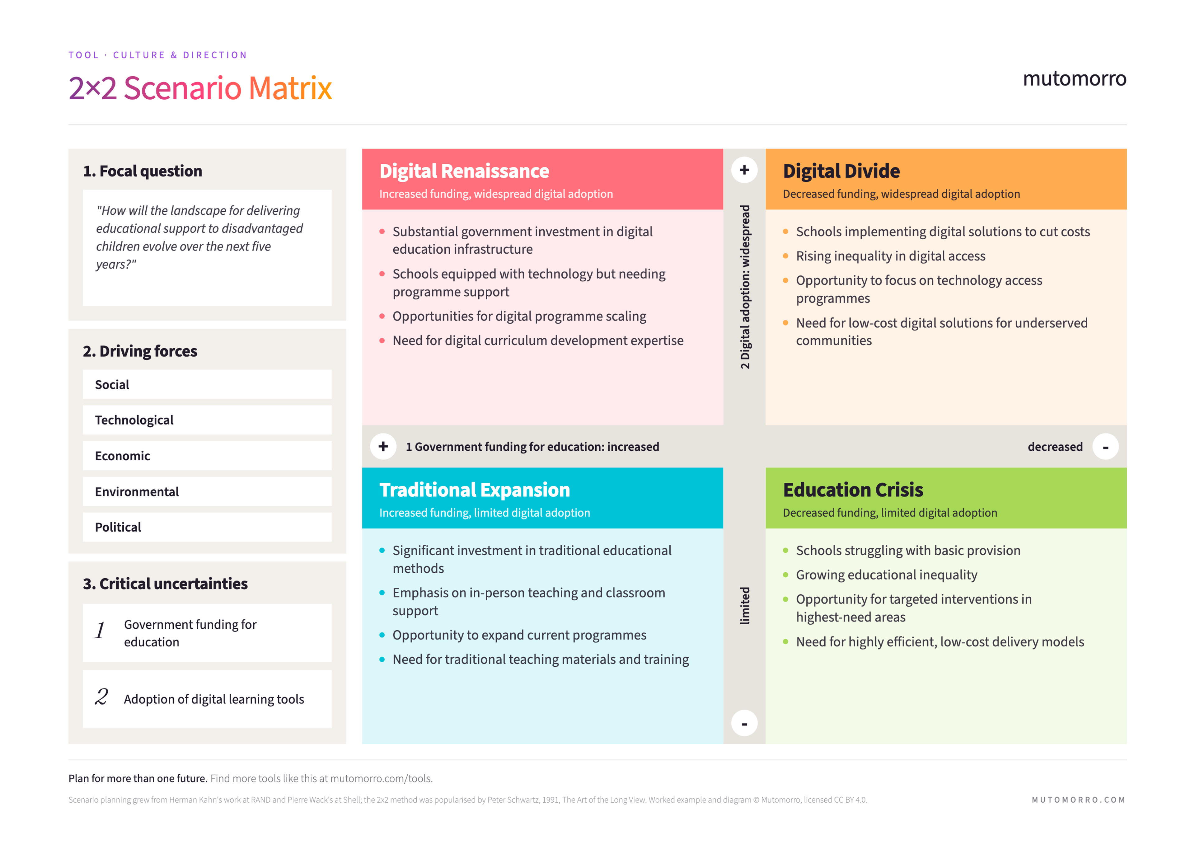 The 2x2 Scenario Matrix - three steps down the left side leading to a grid of four scenarios, formed by crossing two critical uncertainties about the future.