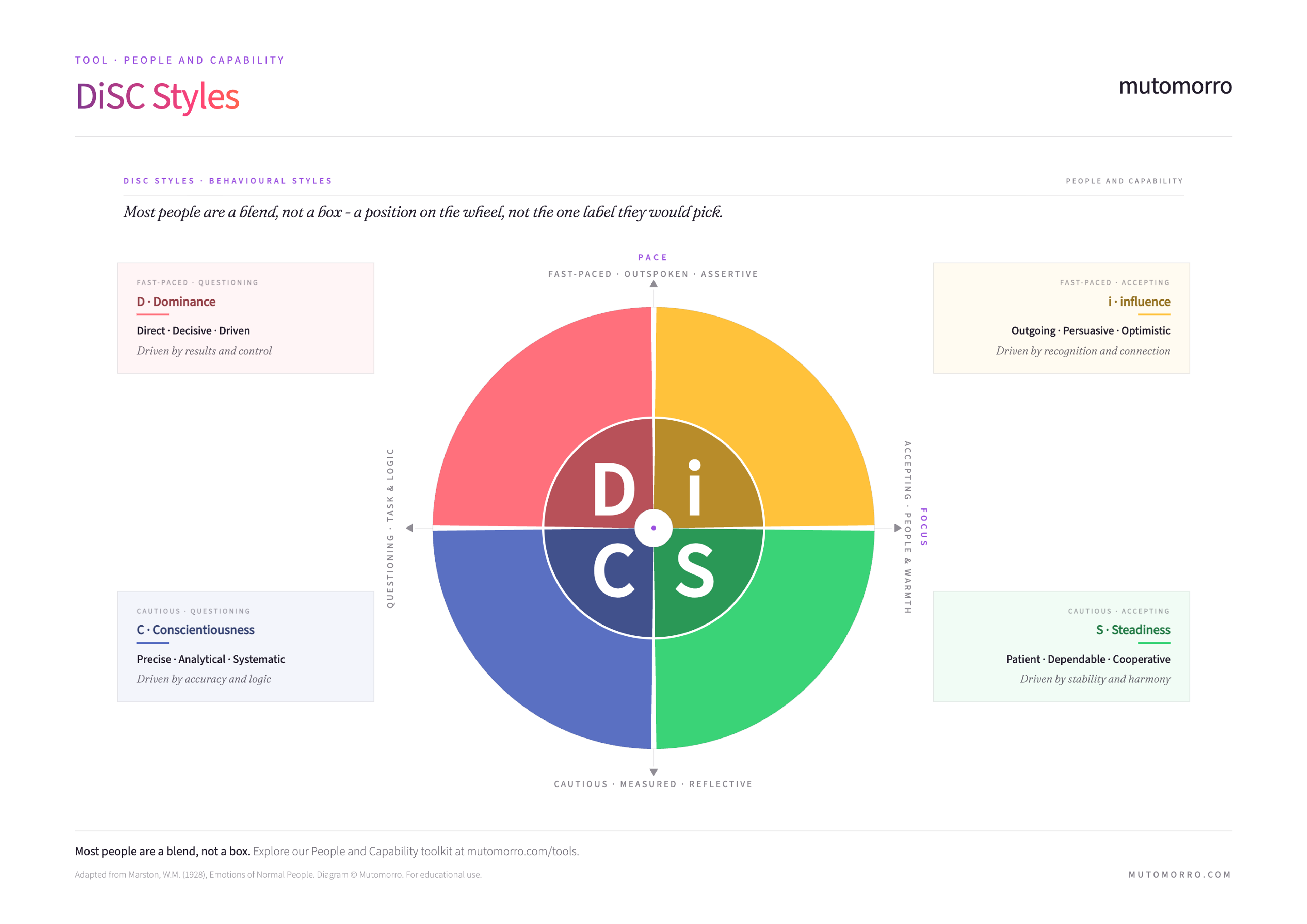 Free DiSC Styles template - downloadable PDF