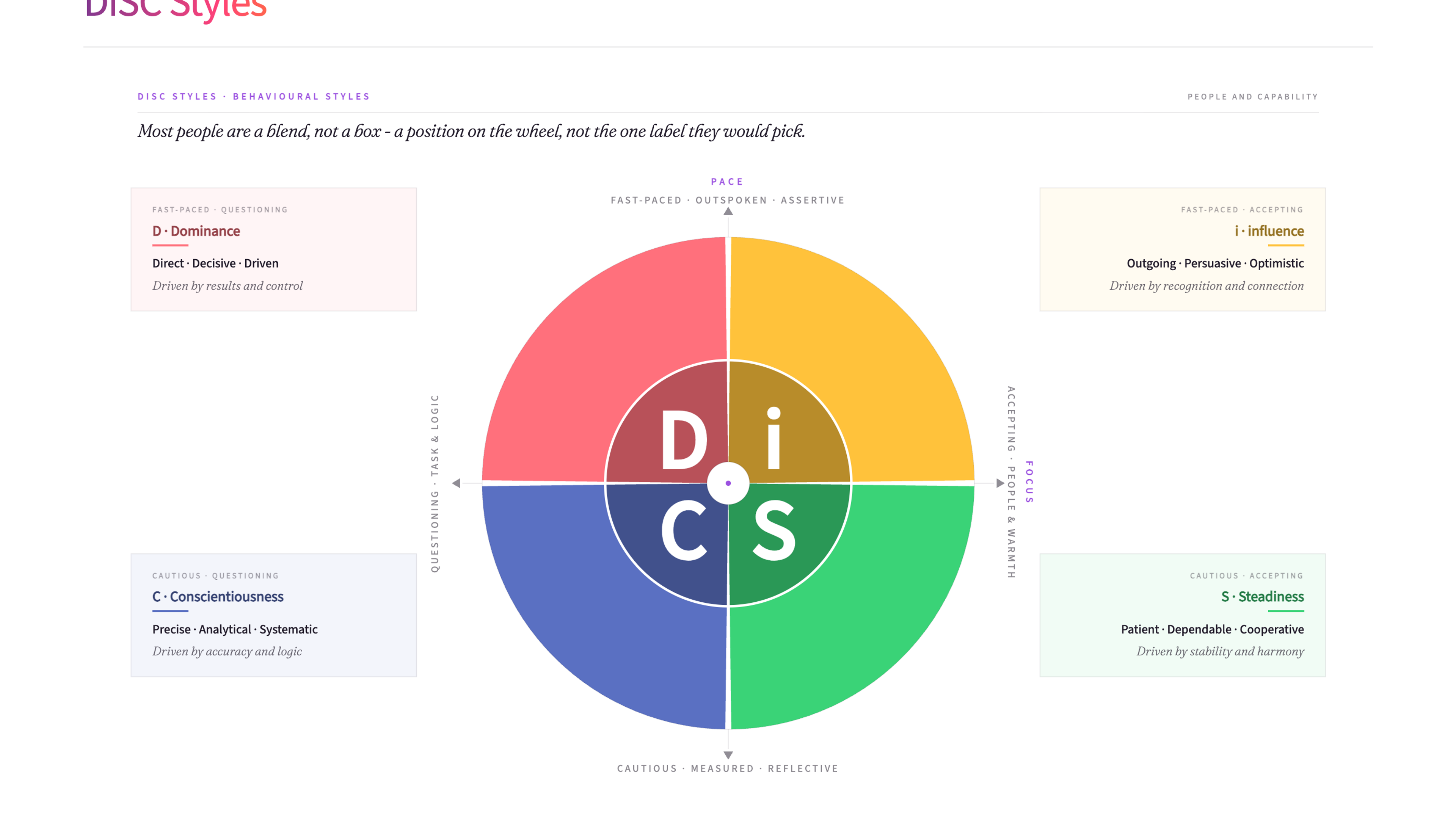 The DiSC model as a two-axis wheel showing the four behavioural styles - Dominance, influence, Steadiness and Conscientiousness