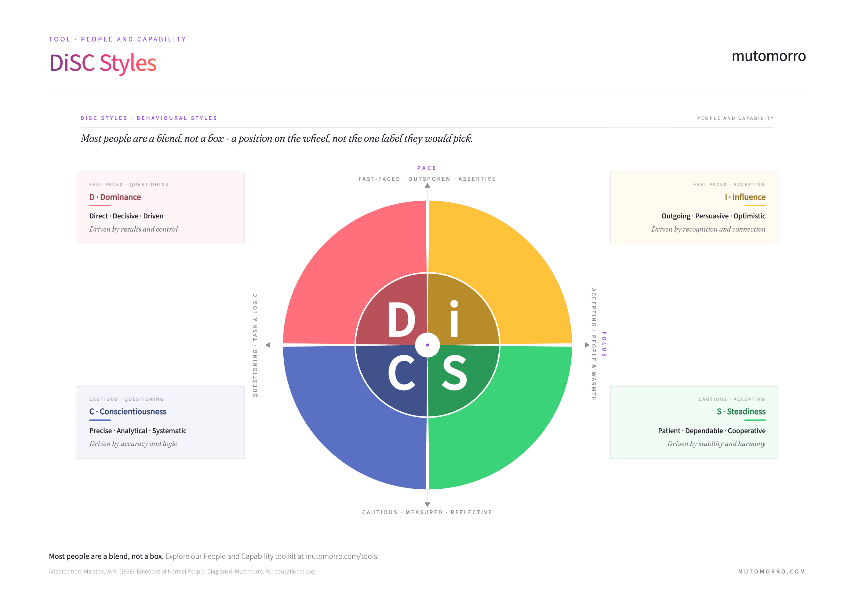 Free DiSC Styles template - downloadable PDF