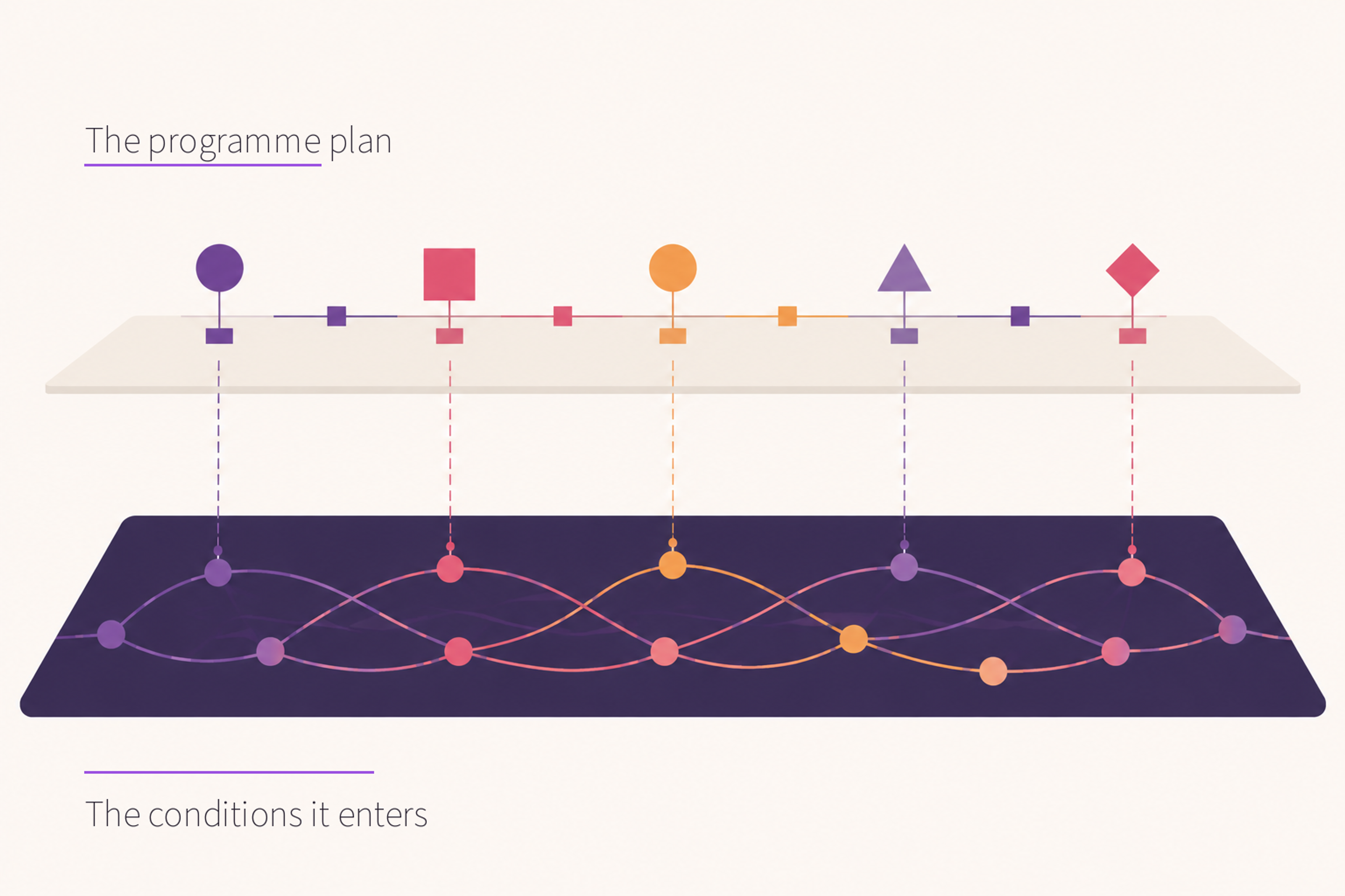 Two-layer diagram with 'the programme plan' as a clean structured layer above, and 'the conditions it enters' as a textured woven layer beneath, with the plan layer not reaching down into the conditions
