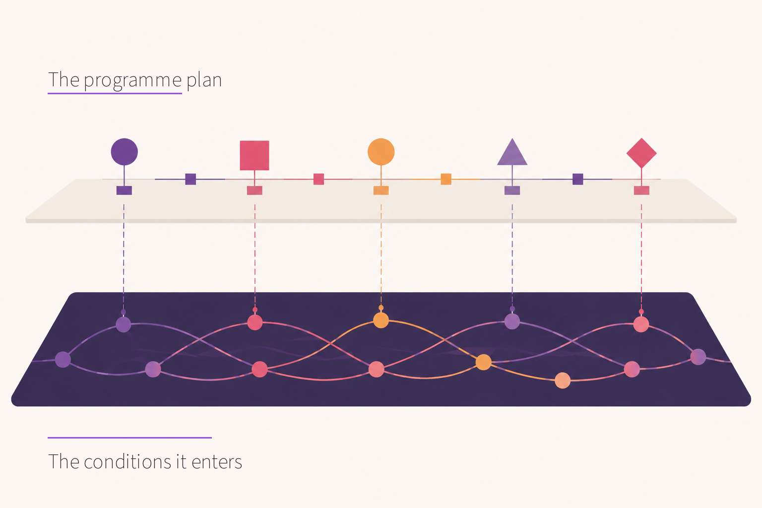Two-layer diagram with 'the programme plan' as a clean structured layer above, and 'the conditions it enters' as a textured woven layer beneath, with the plan layer not reaching down into the conditions
