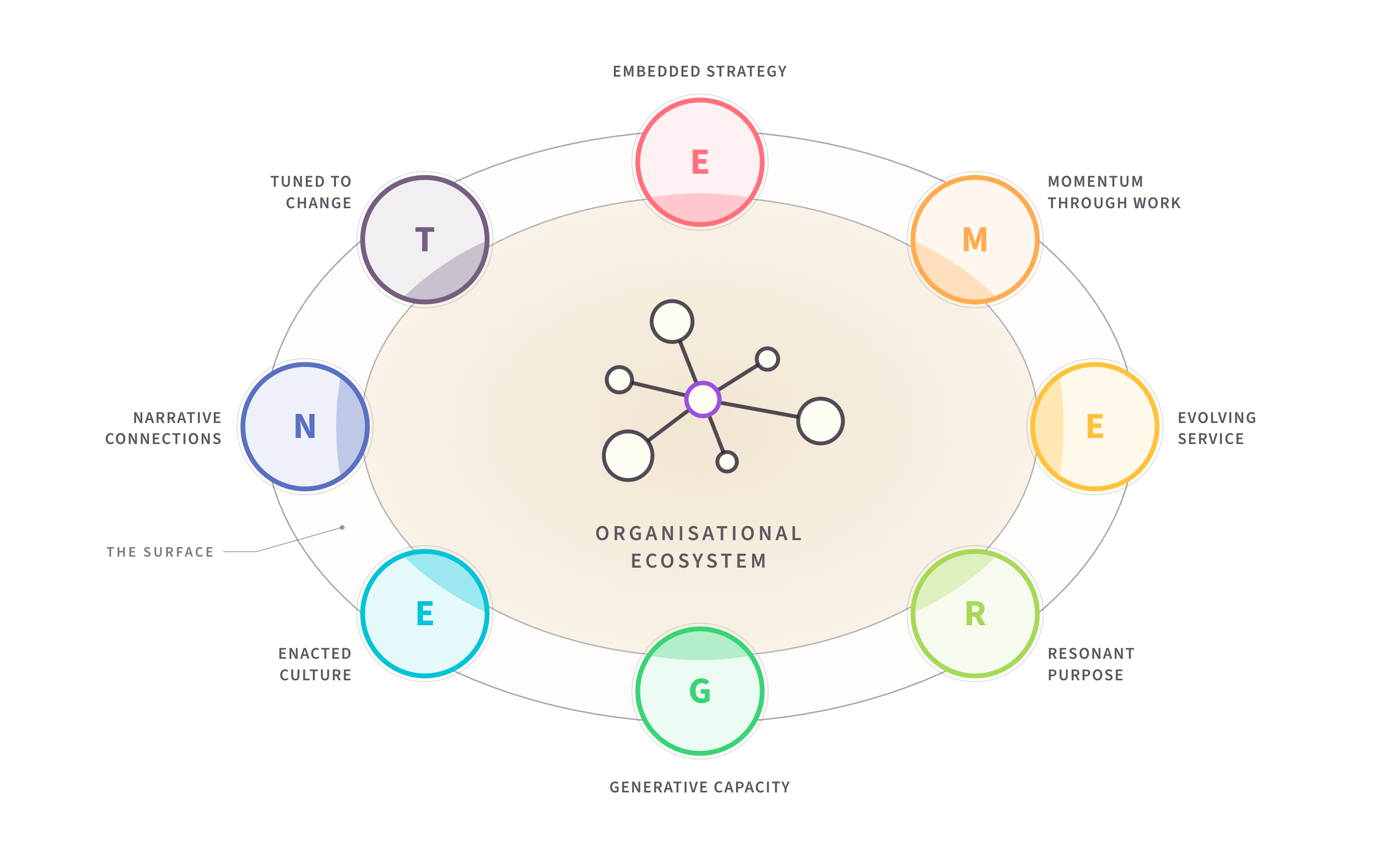 The EMERGENT Framework - eight dimensions arranged around an organisational ecosystem, from Embedded Strategy to Tuned to Change