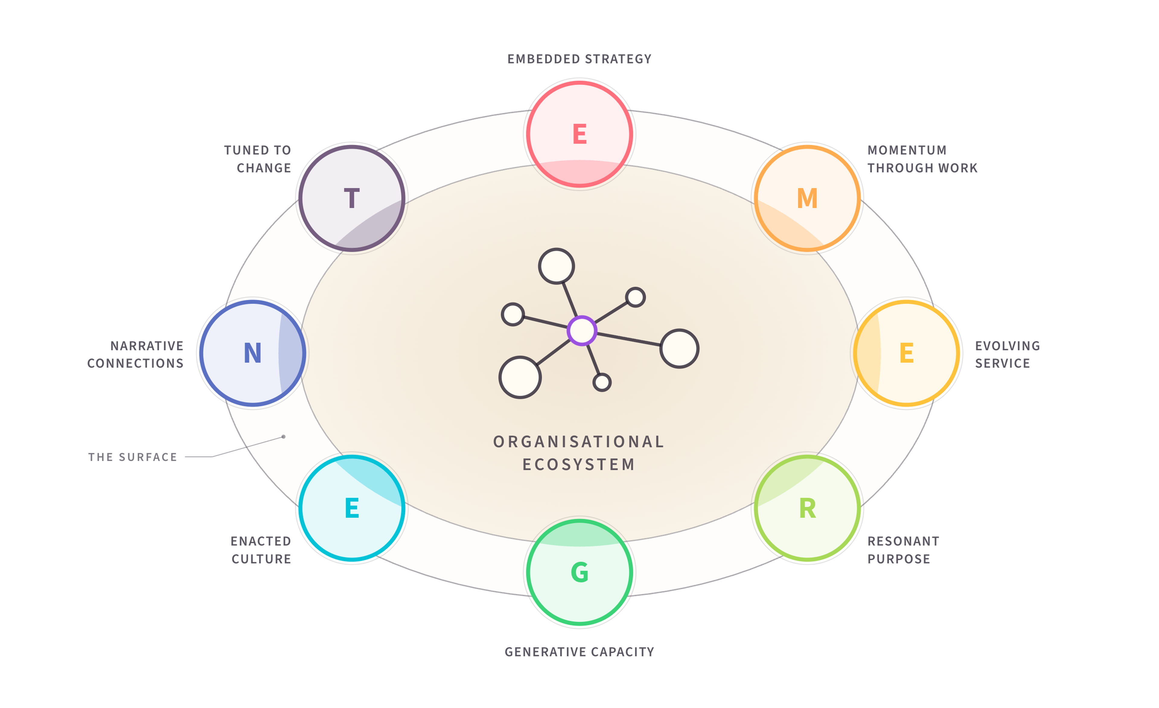 The EMERGENT Framework - eight dimensions arranged around an organisational ecosystem, from Embedded Strategy to Tuned to Change