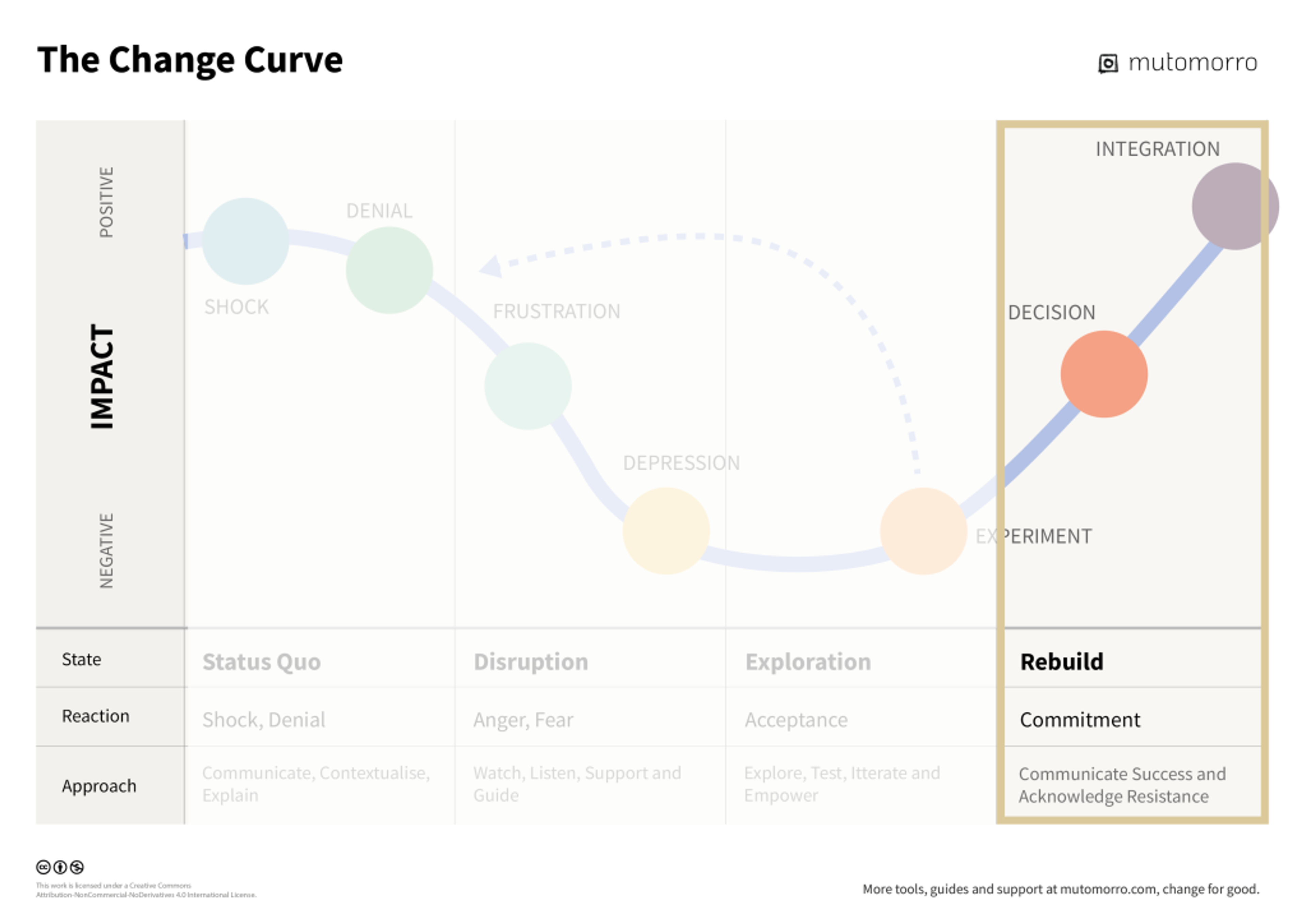 Stage 4 of the Kübler Ross Change Curve - Rebuilding and reintegration
