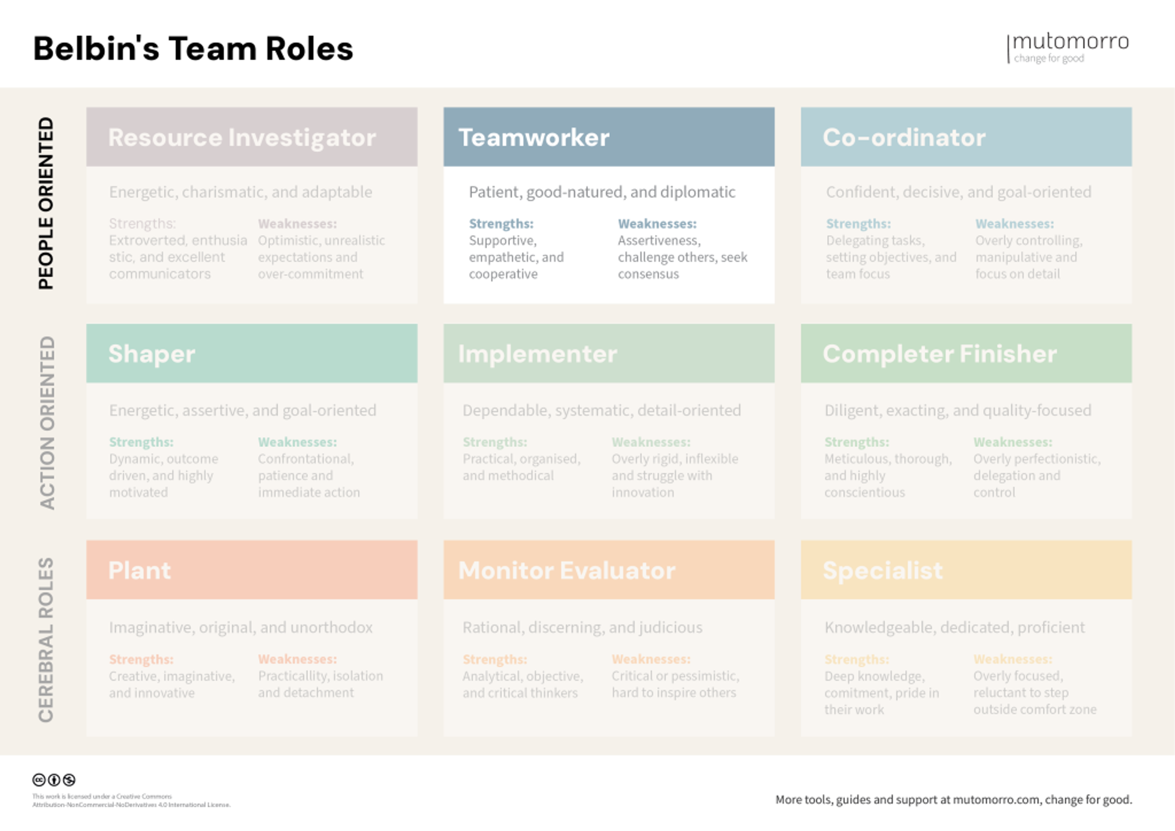 Belbin's Team Roles - Teamworker