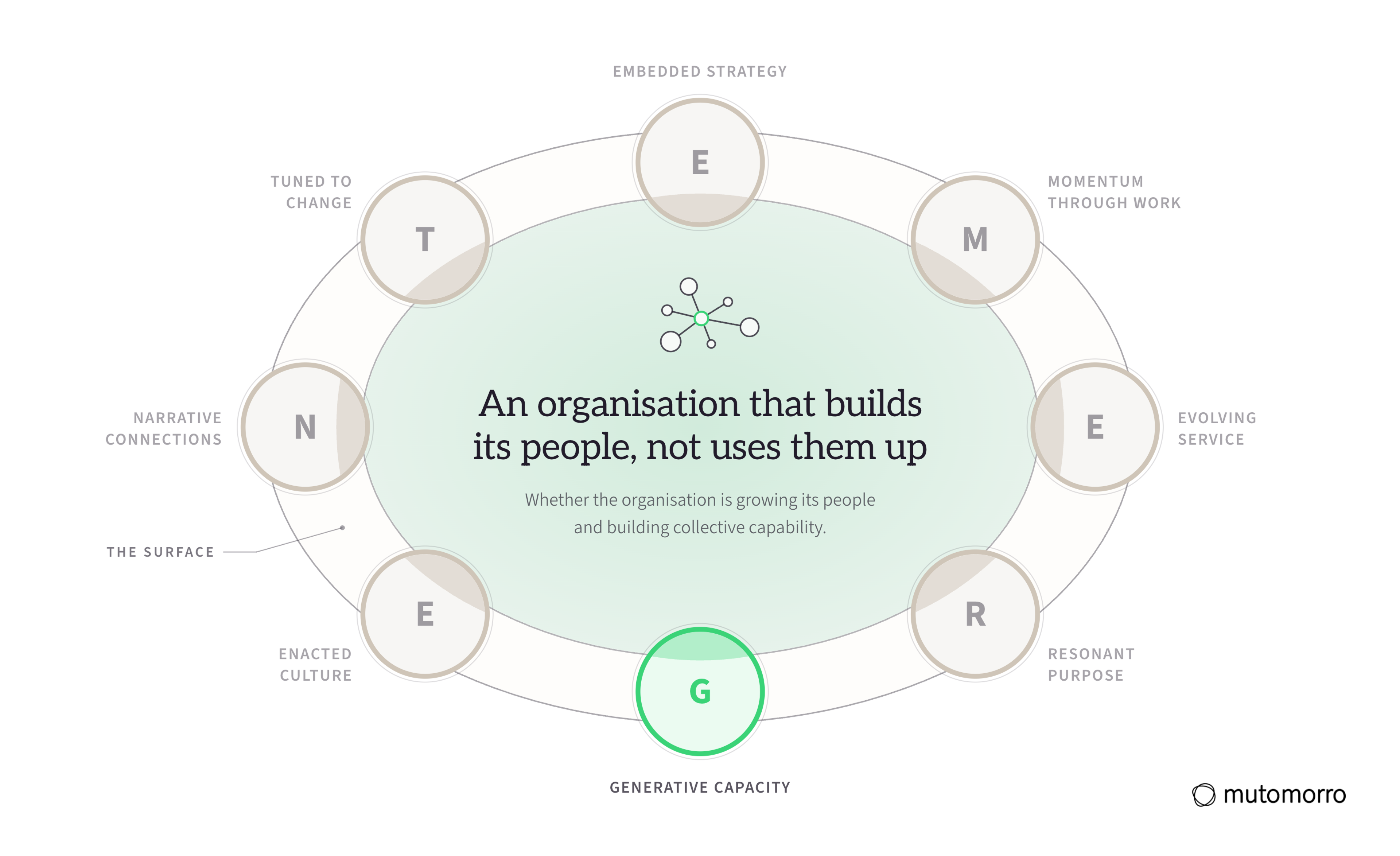 The EMERGENT Framework with Generative Capacity lit and the other seven dimensions receded: an organisation that builds its people, not uses them up.