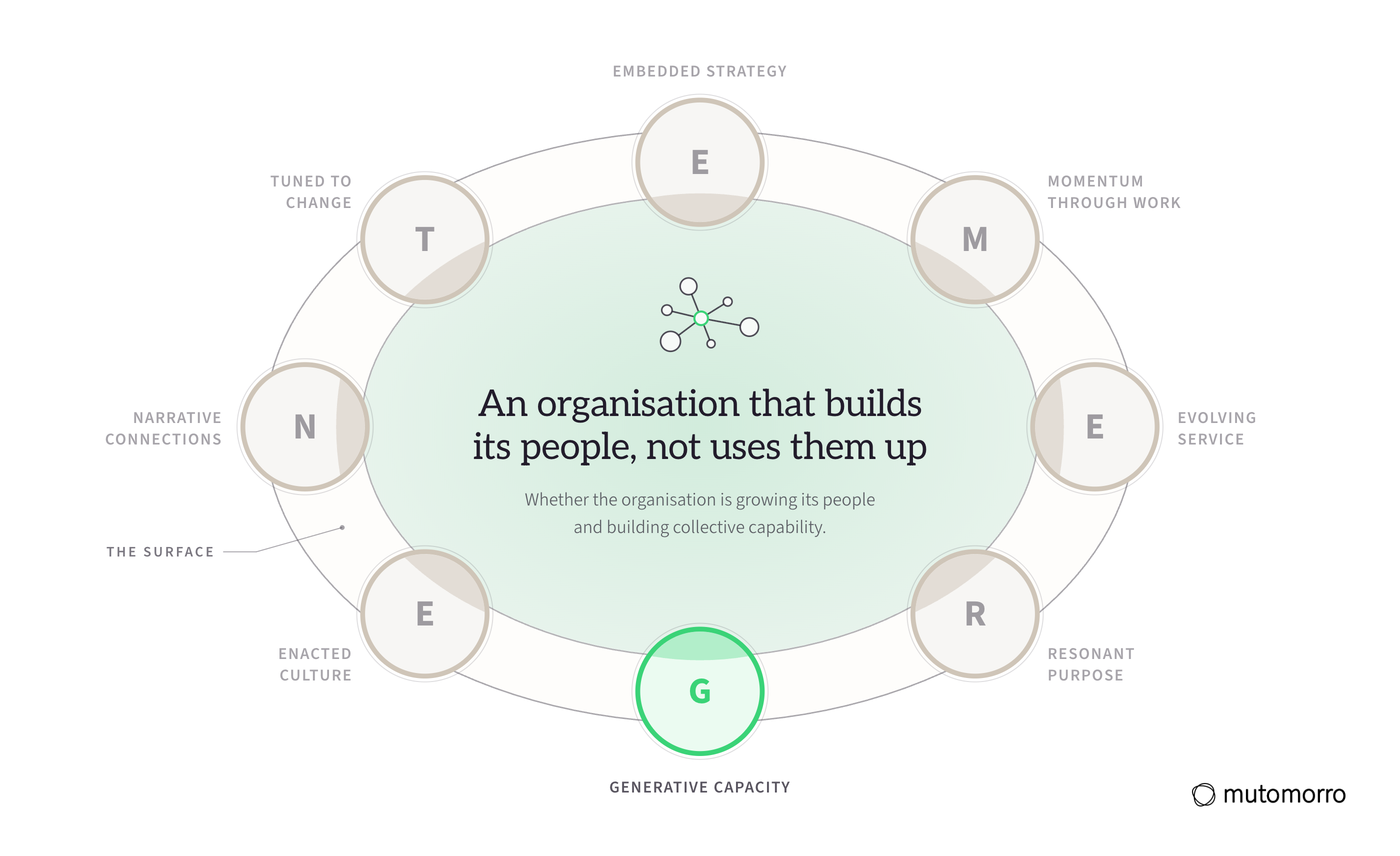 The EMERGENT Framework with Generative Capacity lit and the other seven dimensions receded: an organisation that builds its people, not uses them up.