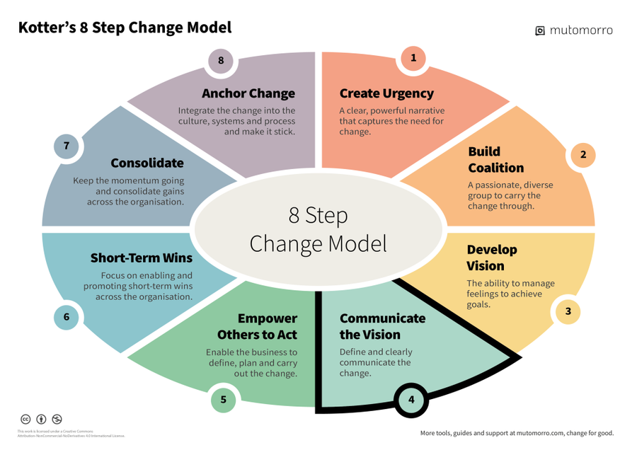 Kotter's 8-Step Change Model Diagram - Step 4. Communicate Vision - Mutomorro