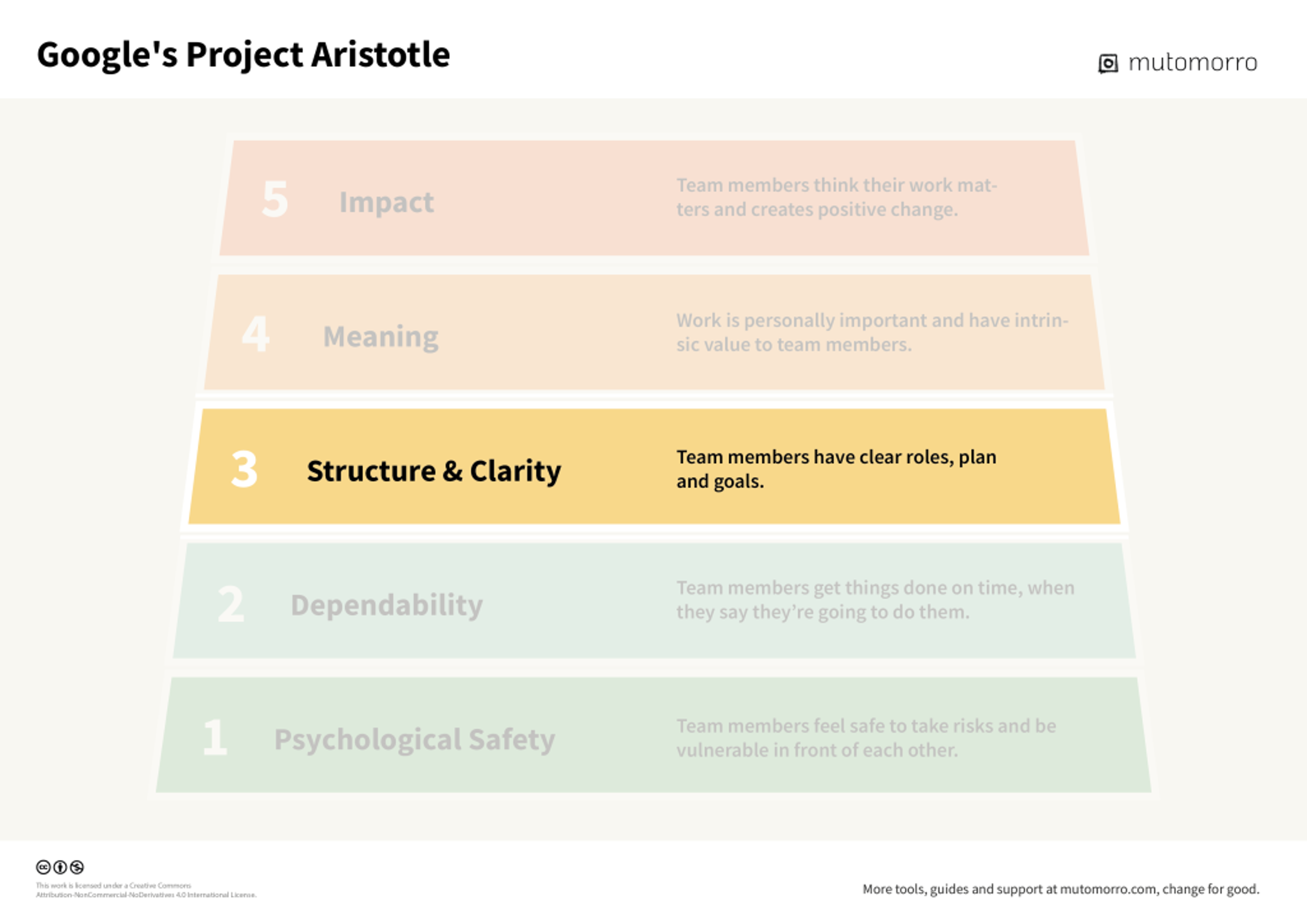Google's Project Aristotle - 3. Structure and Clarity