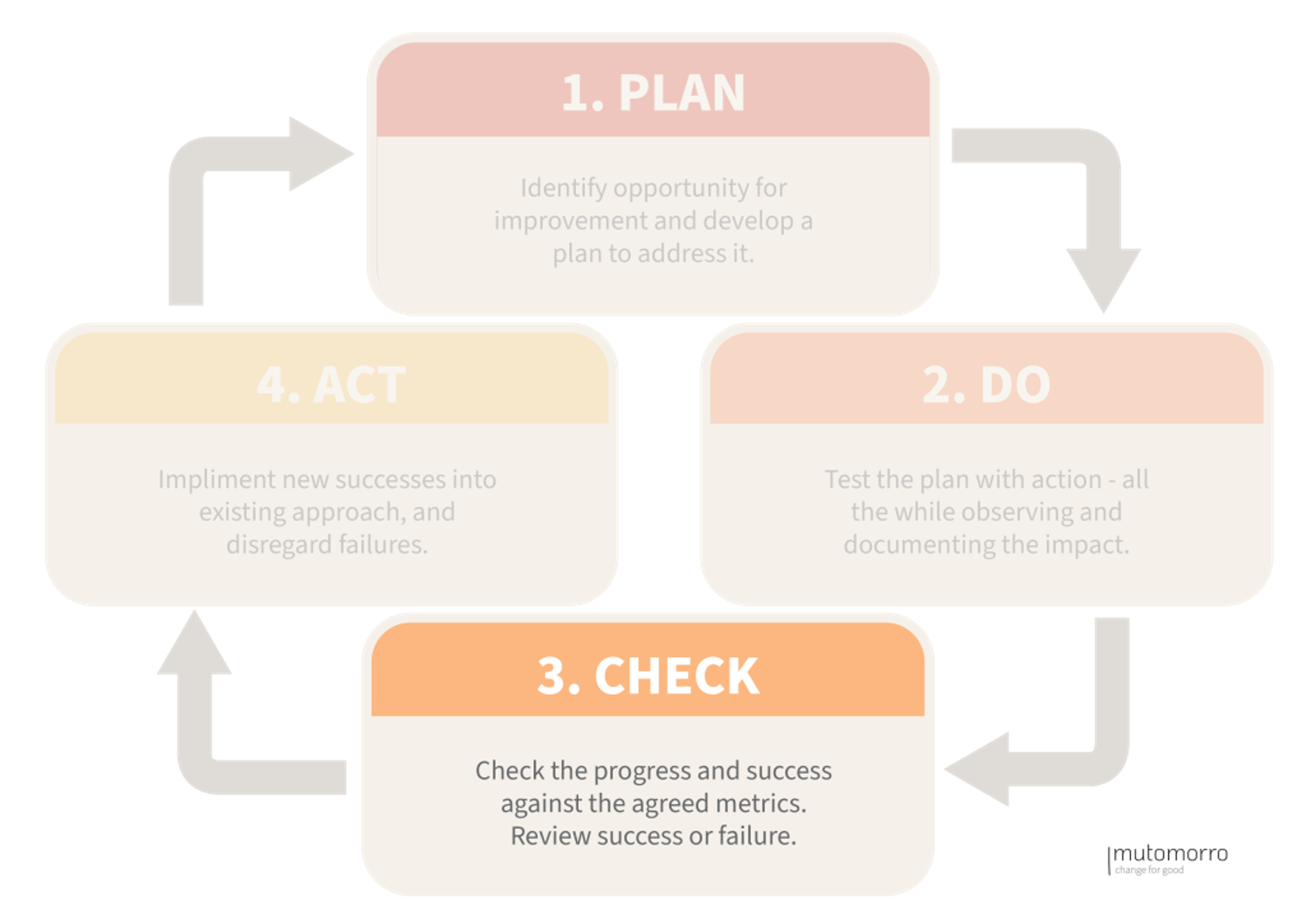 PDCA Cycle: 3. Check