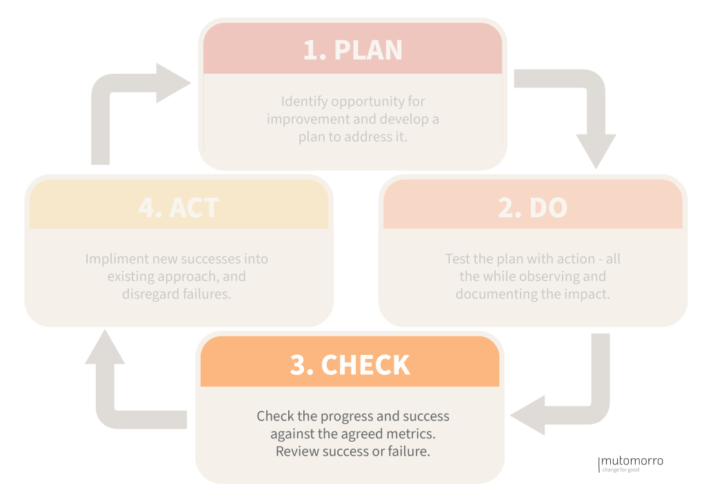 PDCA Cycle: 3. Check