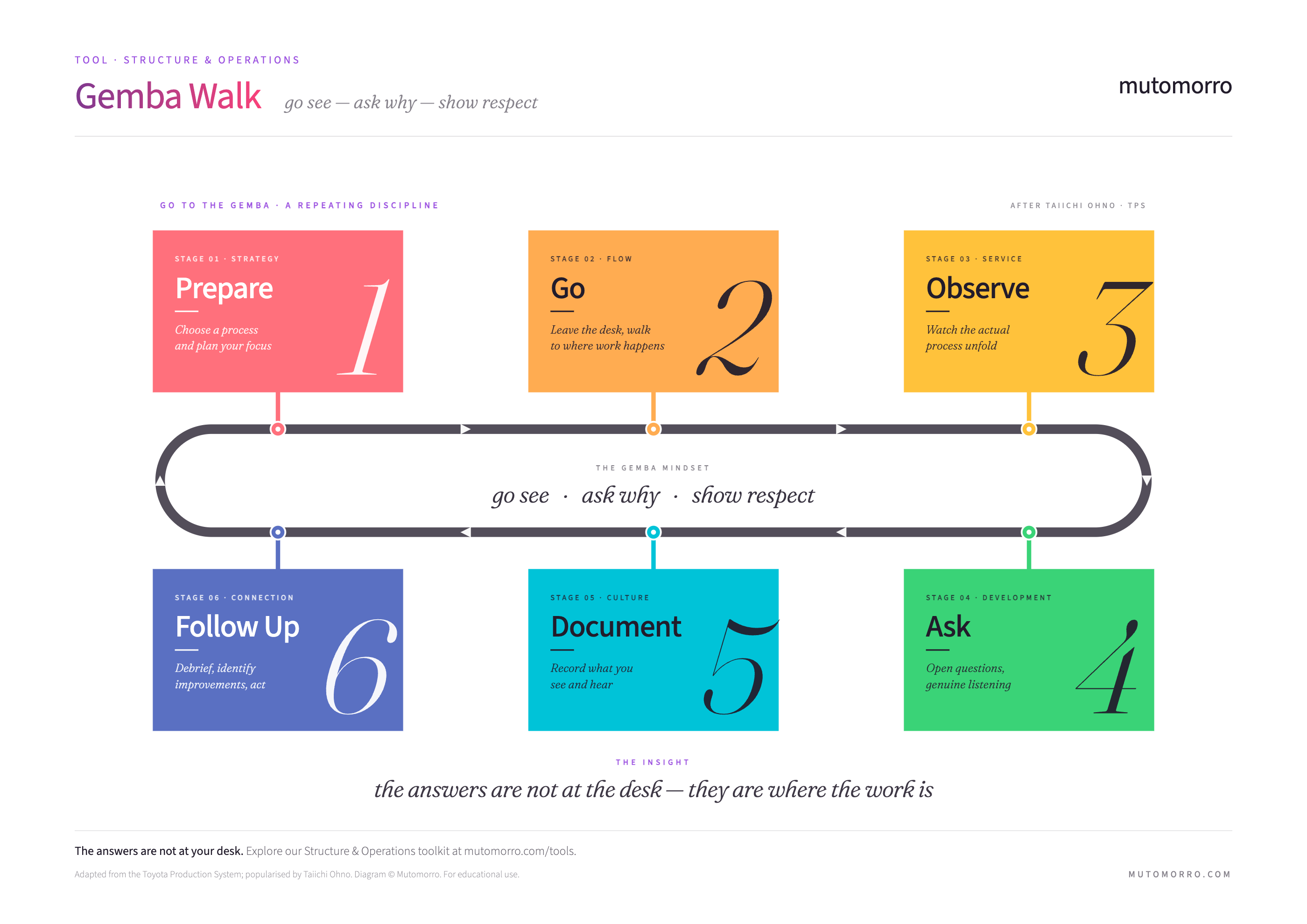 Gemba Walk diagram - six-stage observation loop: Prepare, Go, Observe, Ask, Document, Follow Up