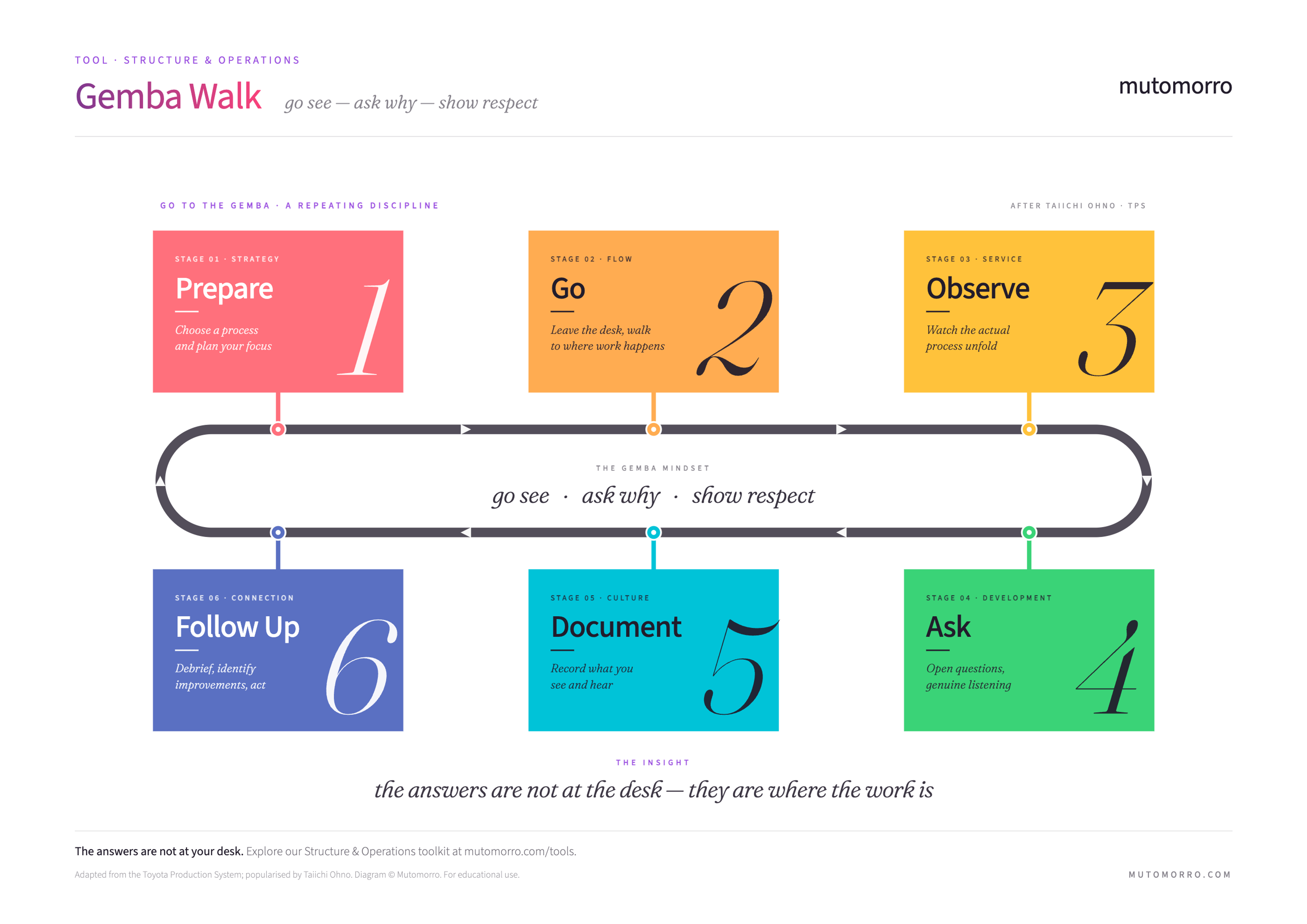 Gemba Walk